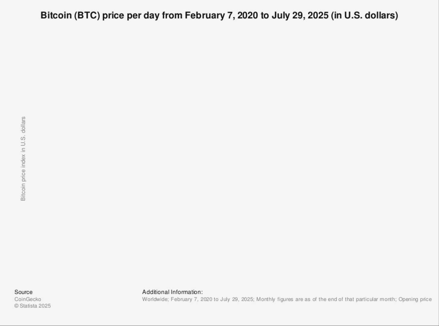 Bitcoin Price Fluctuations July 2025