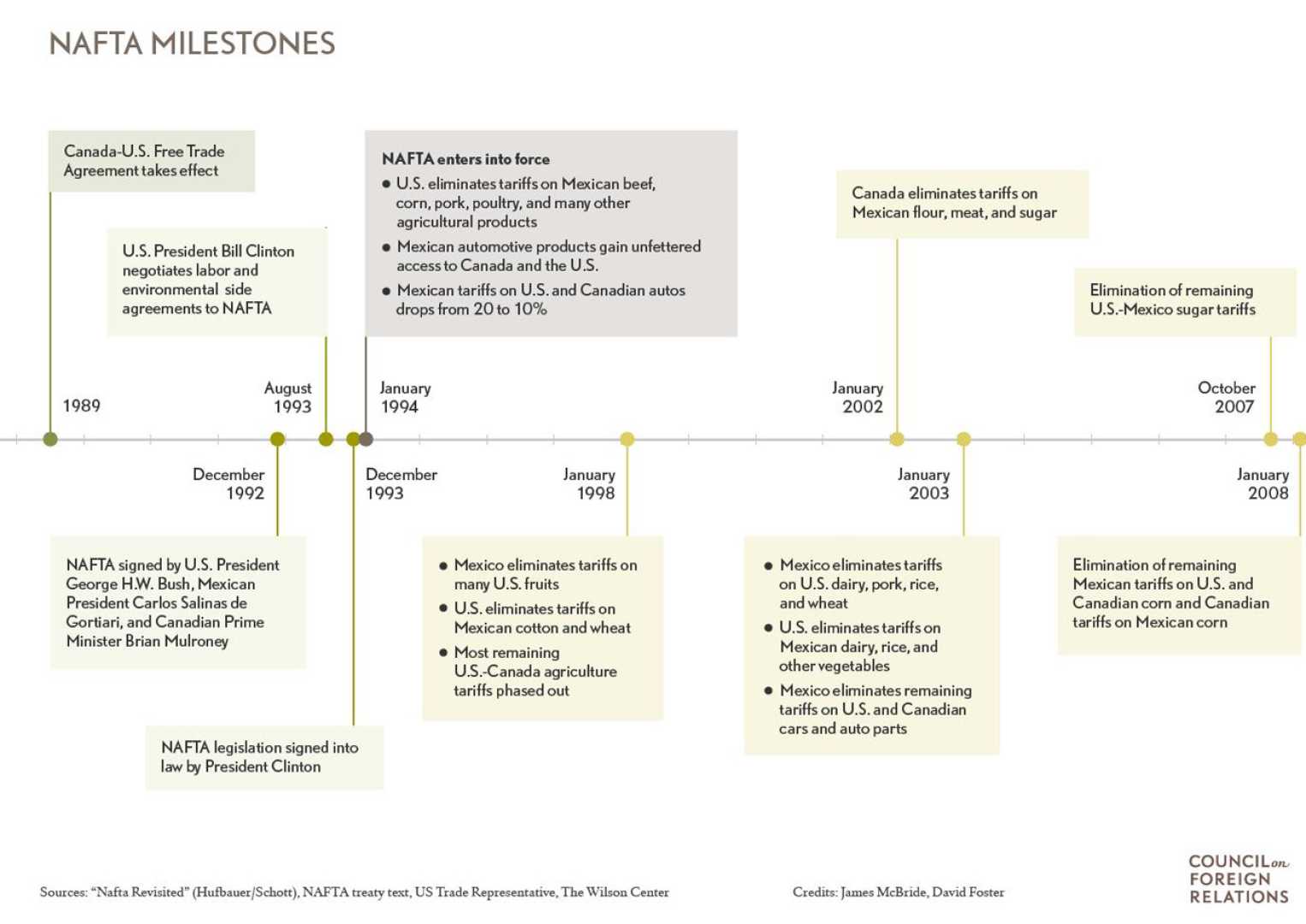 Canada Mexico Trade Agreement Relations