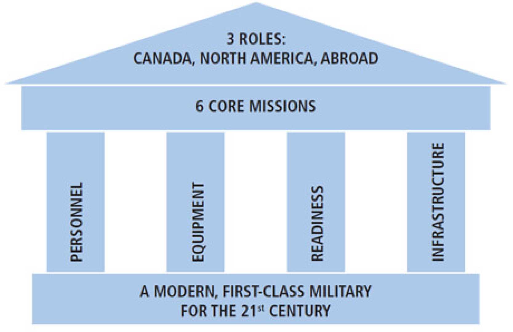 Canada Military Defense Strategy