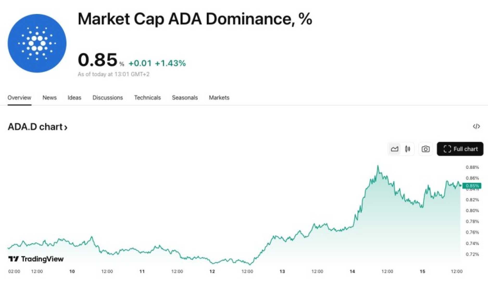 Cardano Market Rally Analysis
