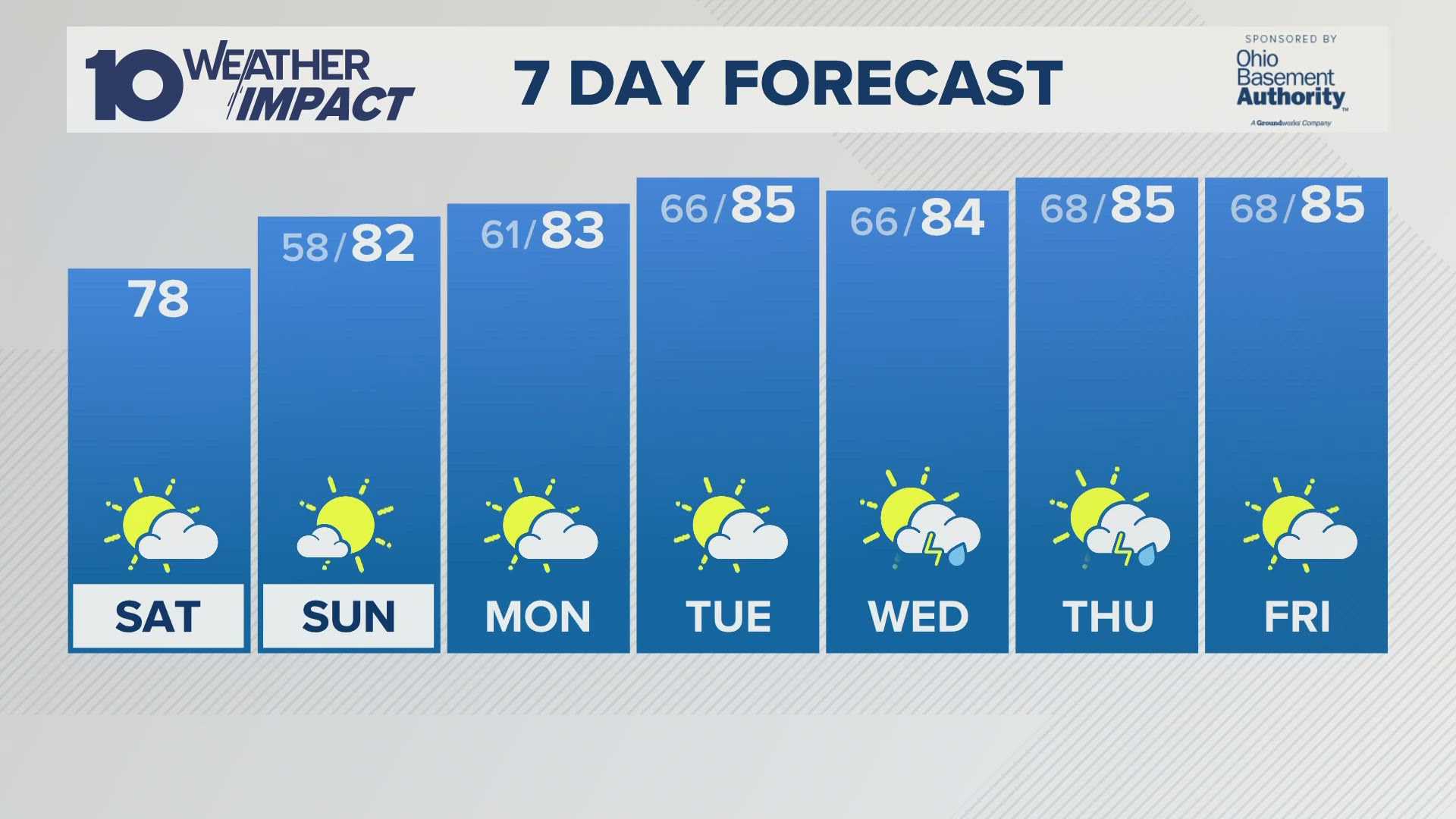 Cincinnati Weekend Weather August 2025
