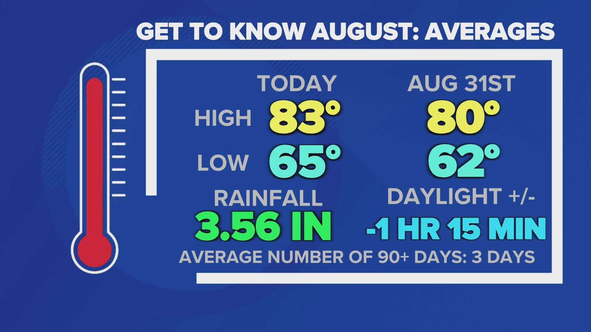 Cleveland August Weather