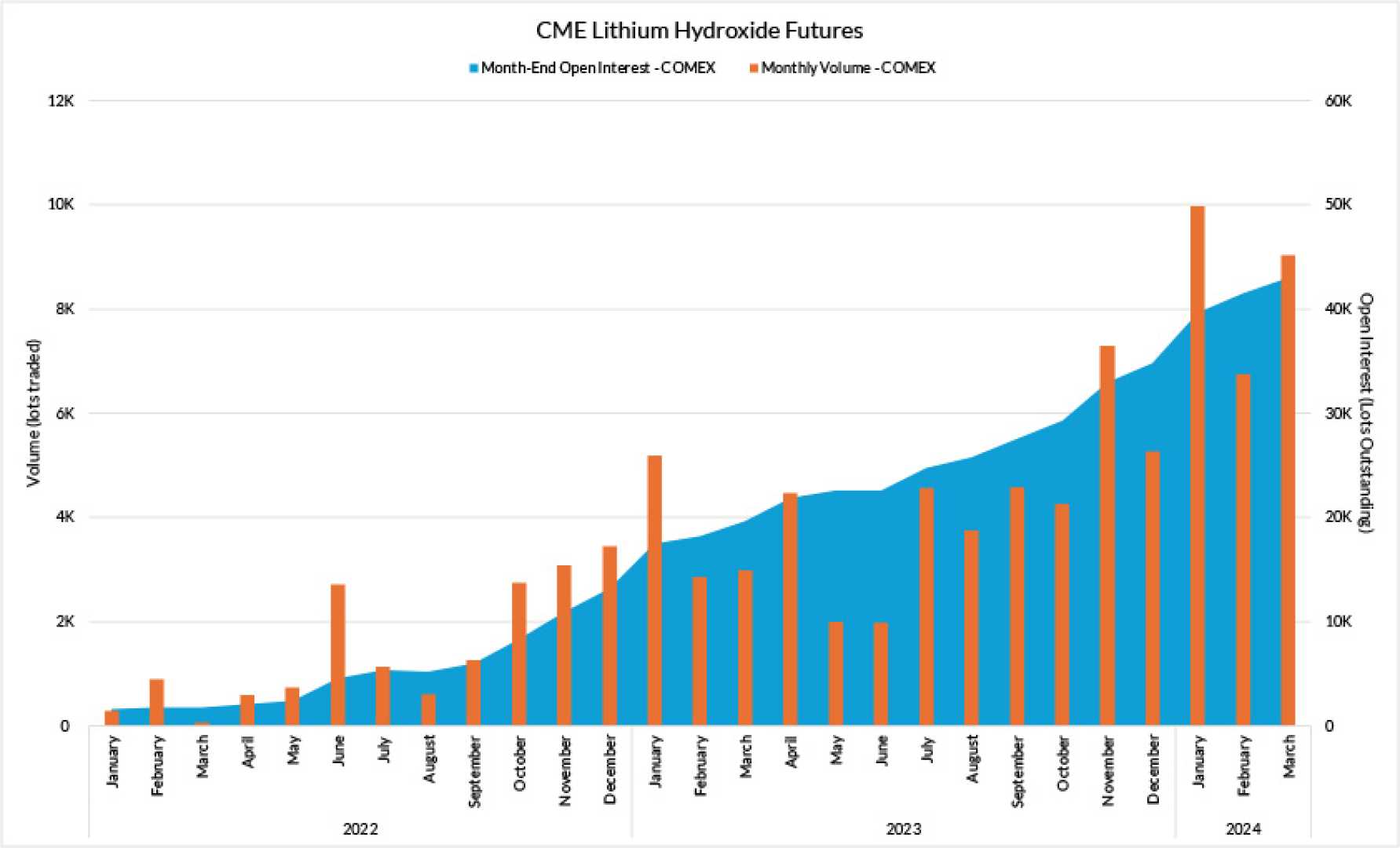Cme Group Lithium Futures Trading
