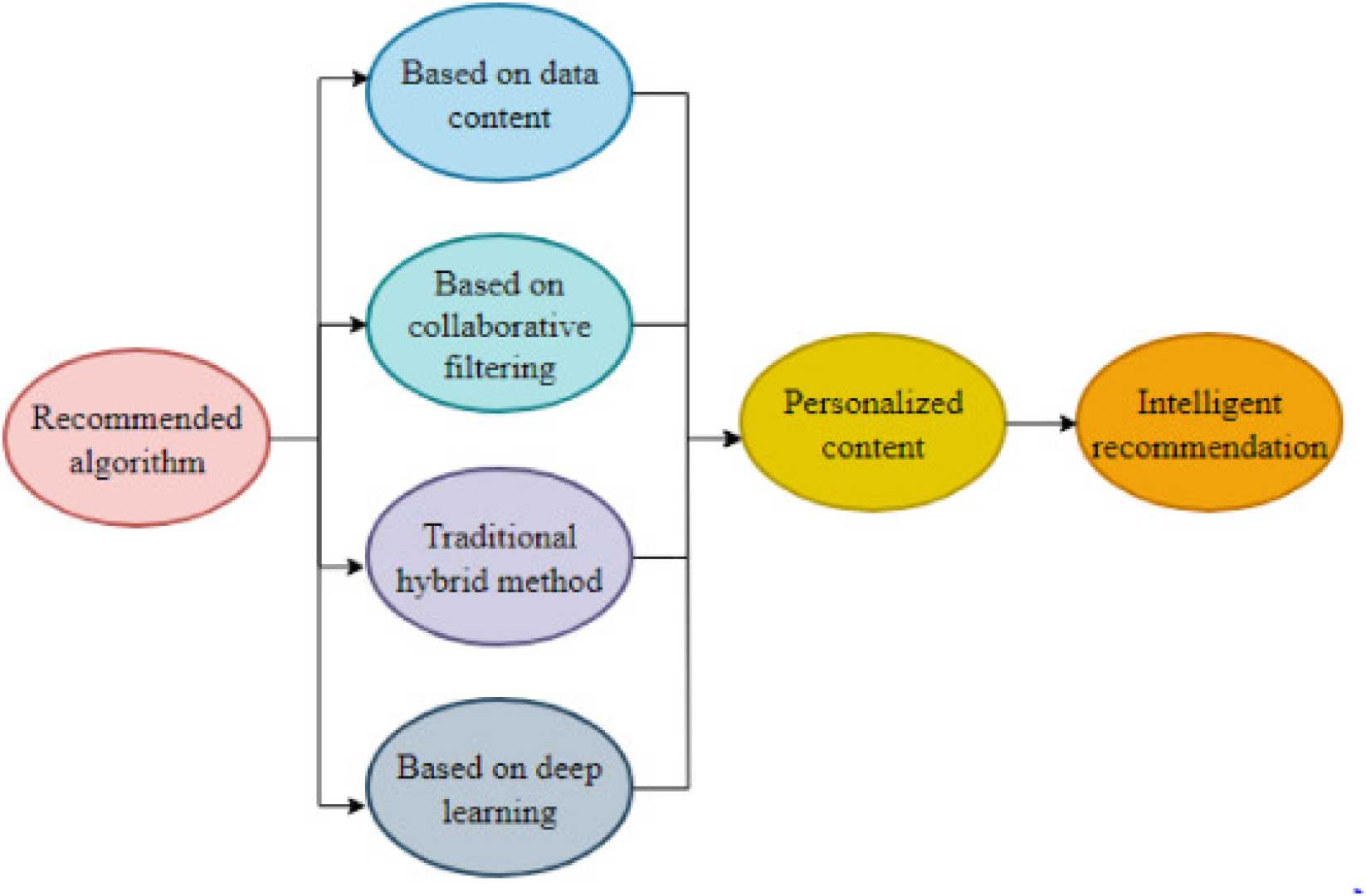Cnn Machine Learning Personalized Content