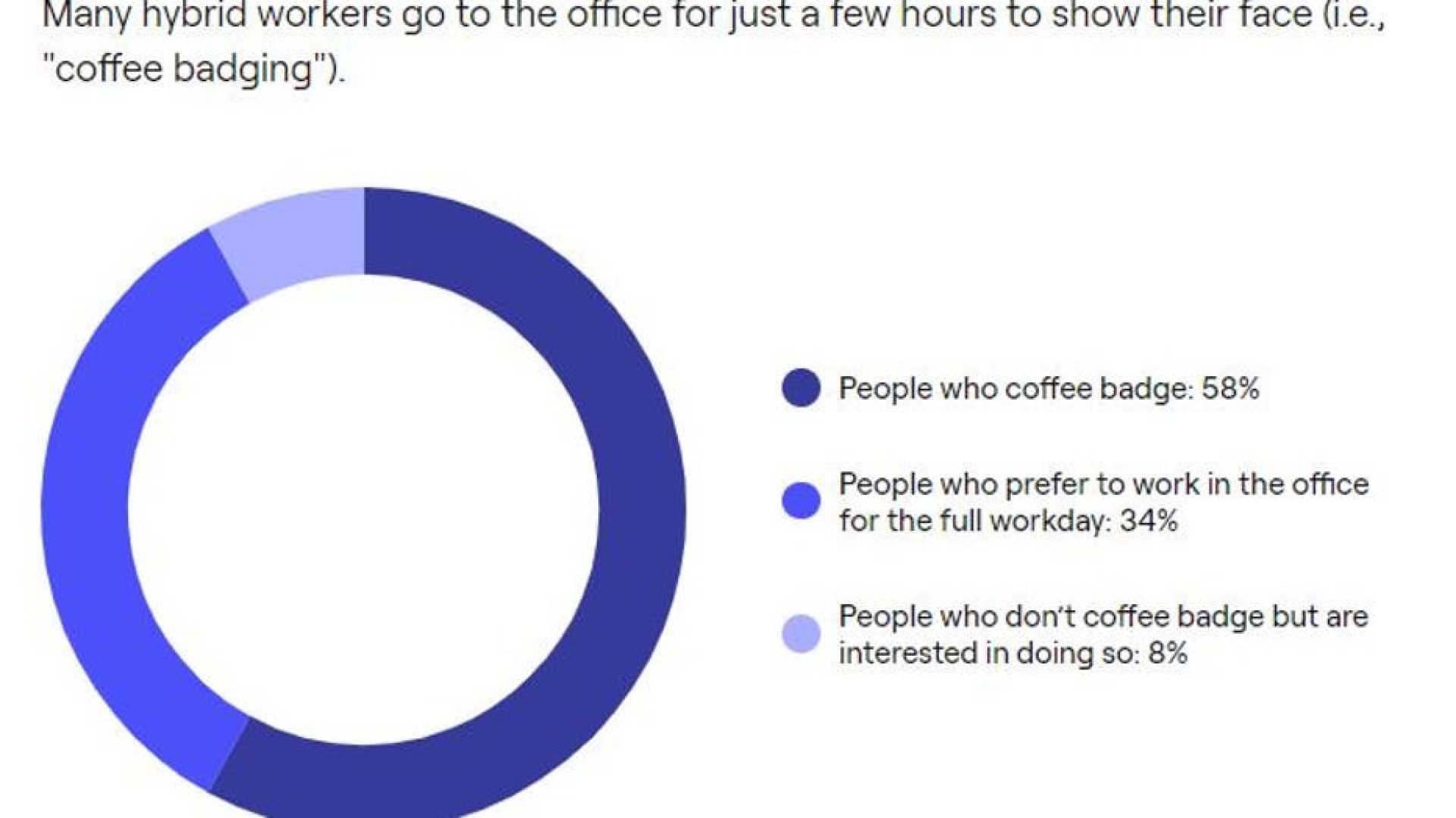 Coffee Badging Office Workers Trend