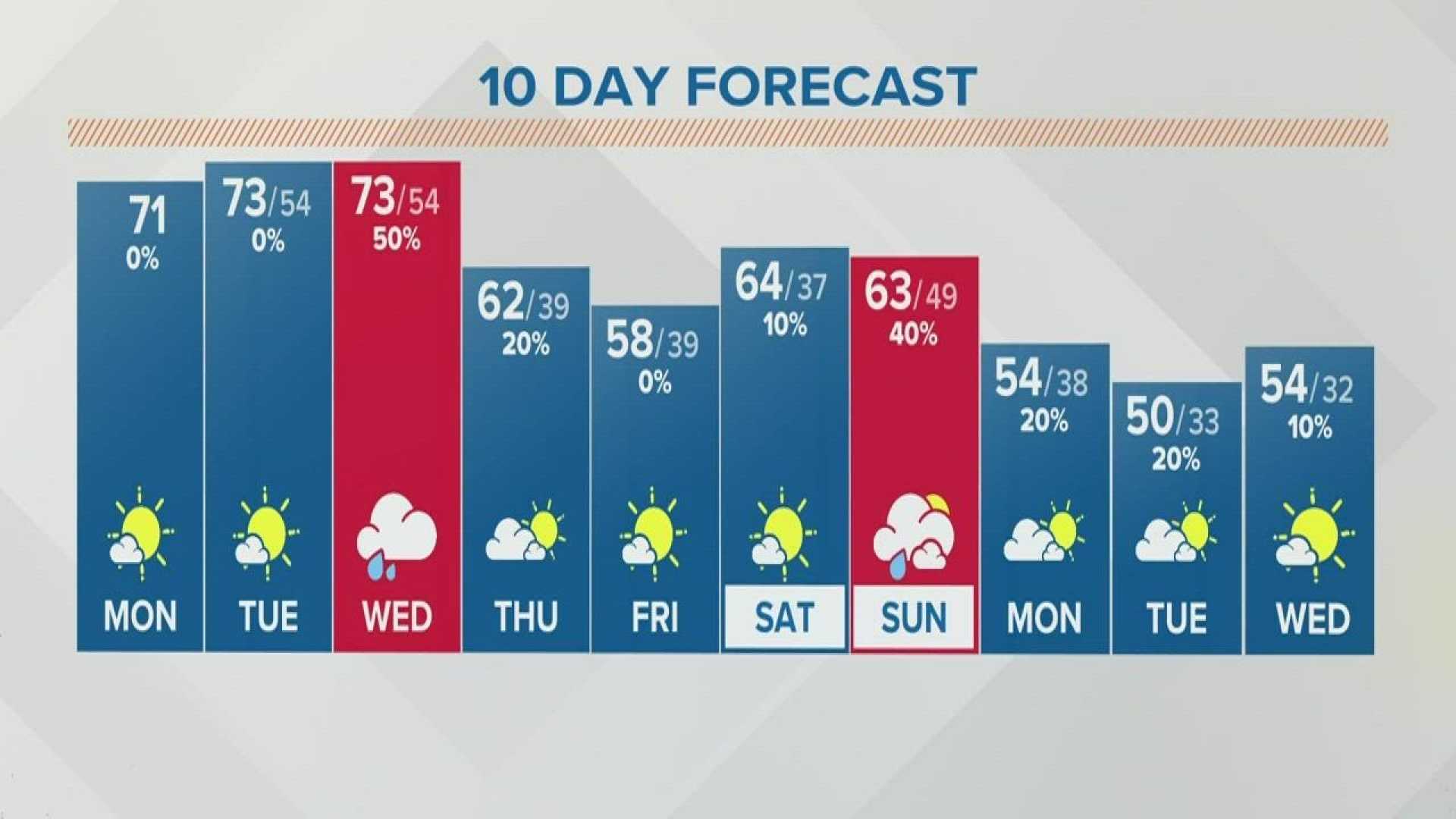 Columbus Ohio Autumn Weather Forecast
