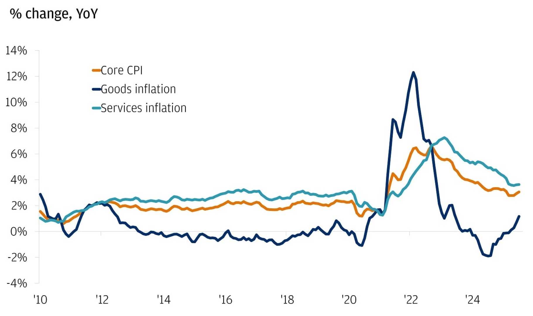 Core Inflation July 2025