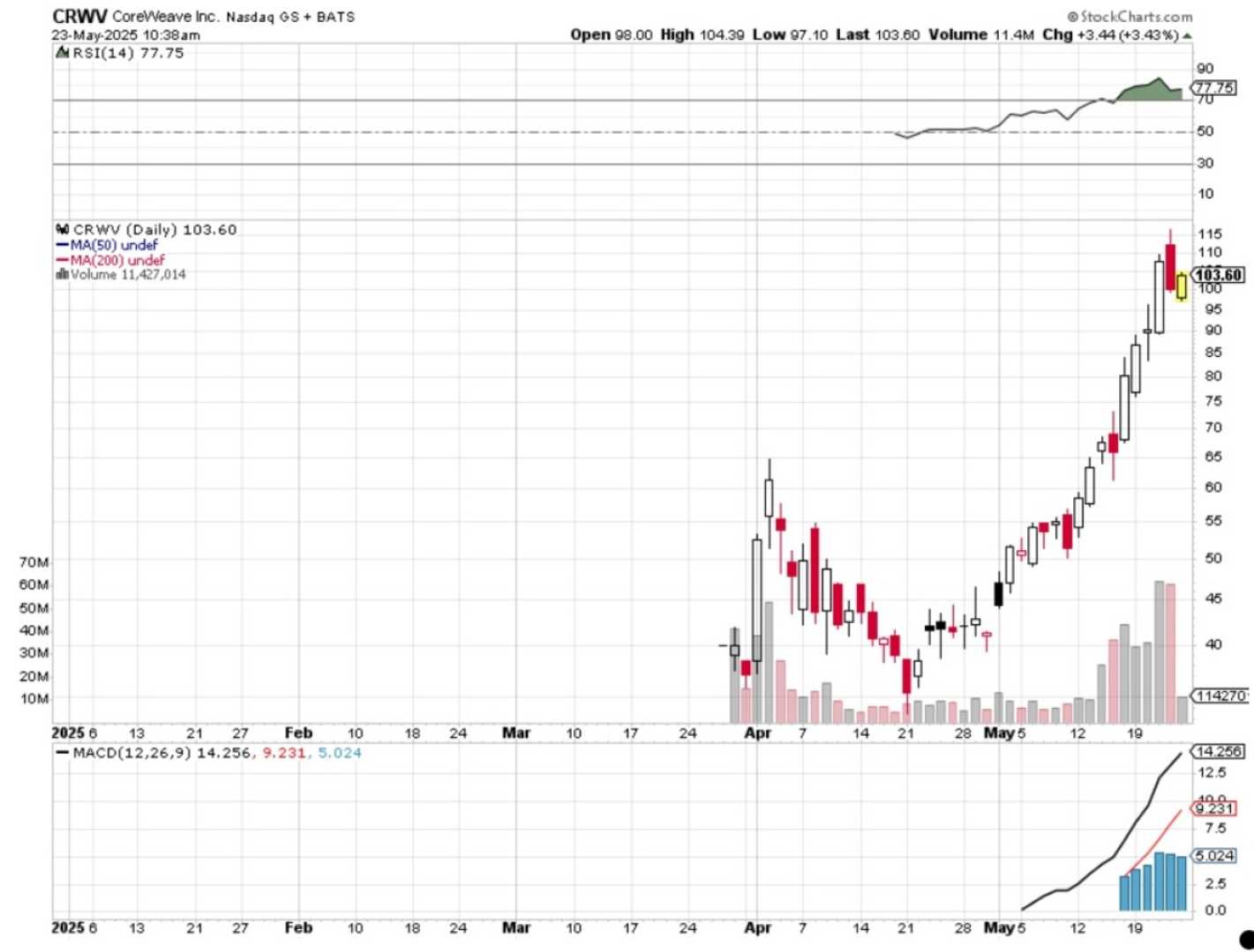 Coreweave Stock Market Analysis