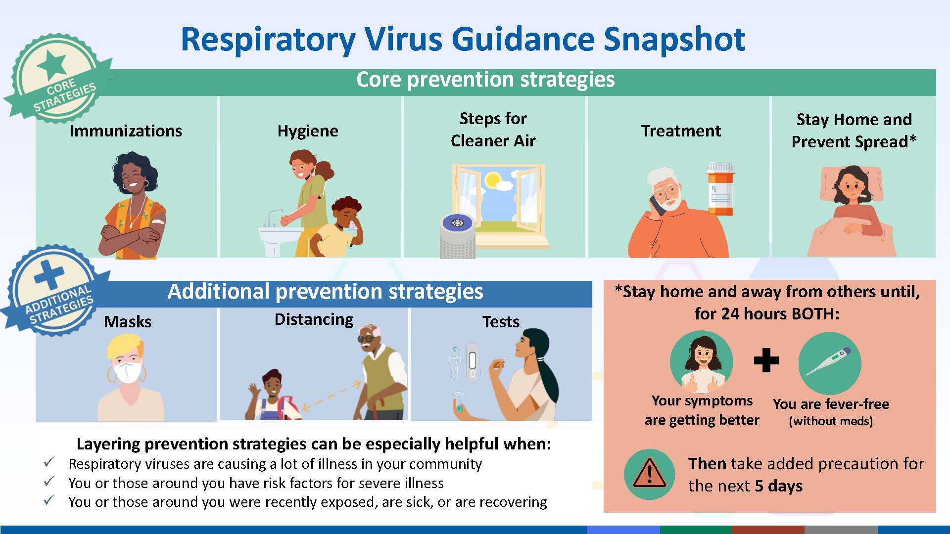 Covid 2025 Guidelines And Health Advice
