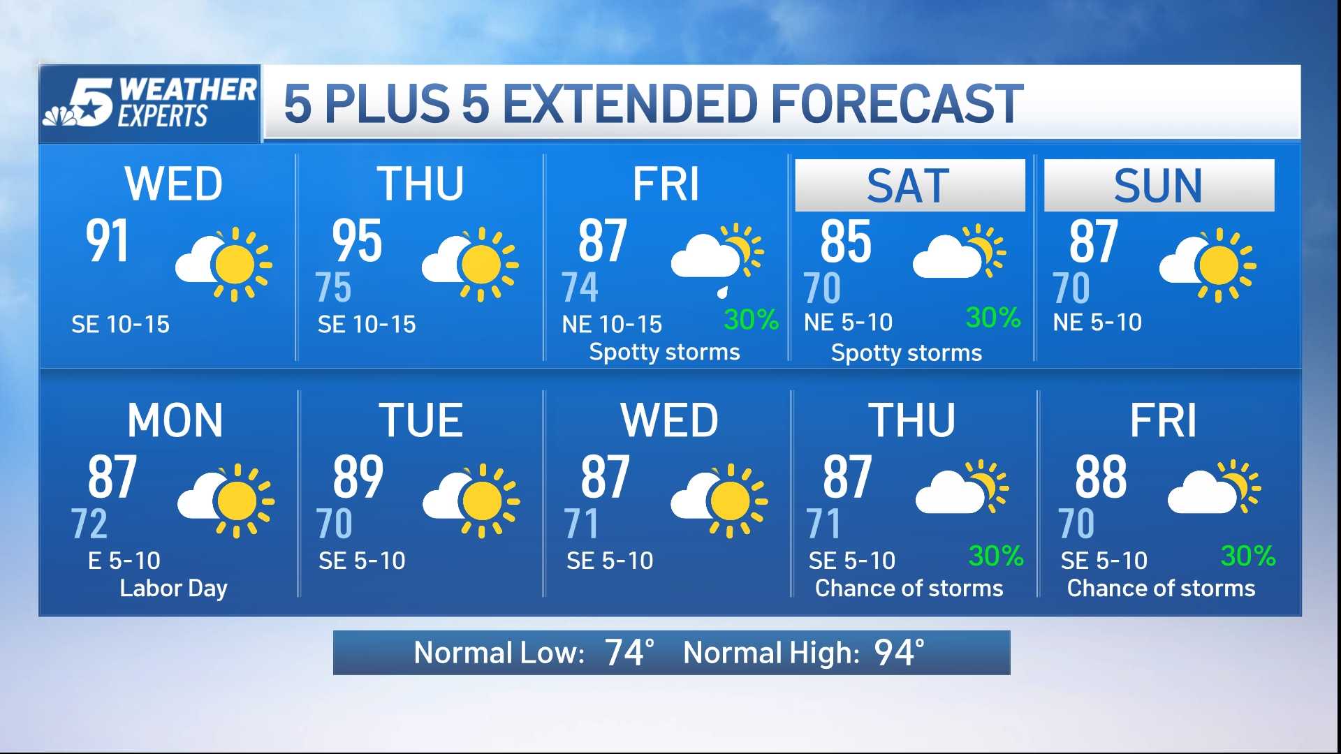 Dallas Fort Worth Weather Forecast