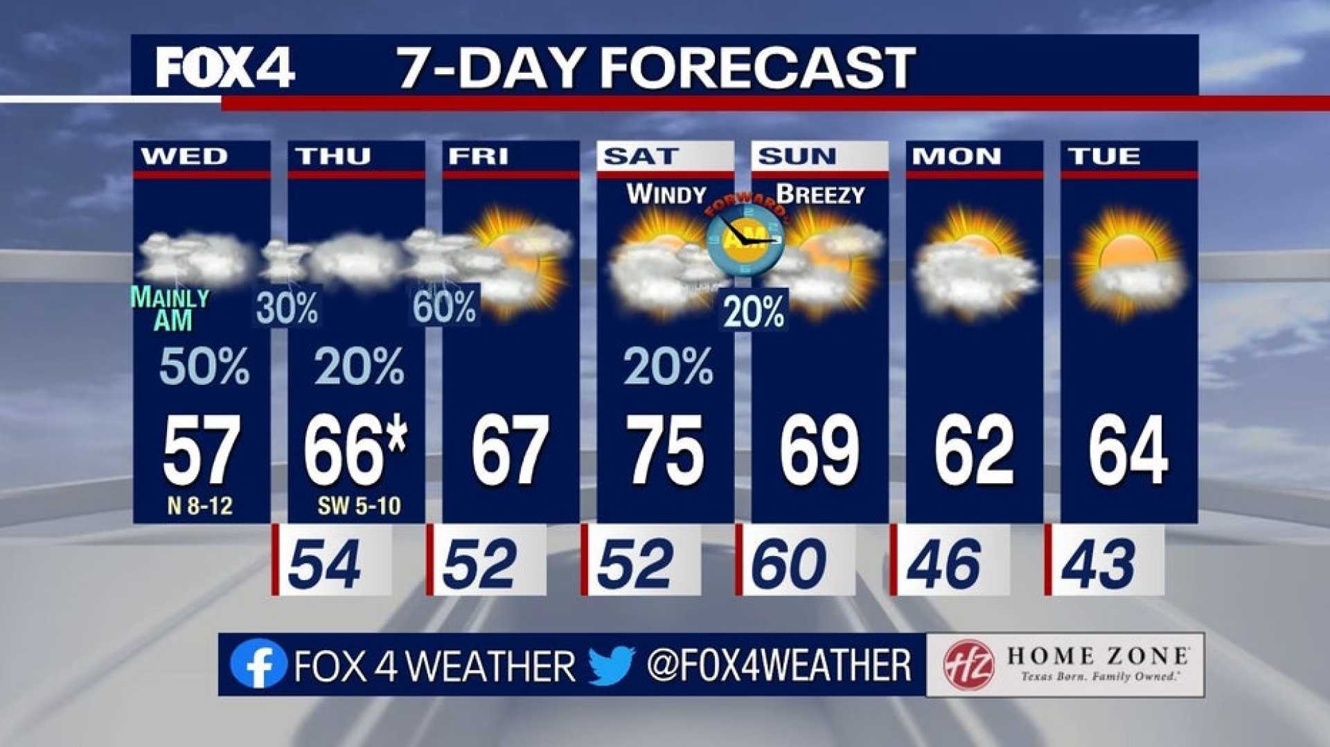 Dallas Weather Forecast