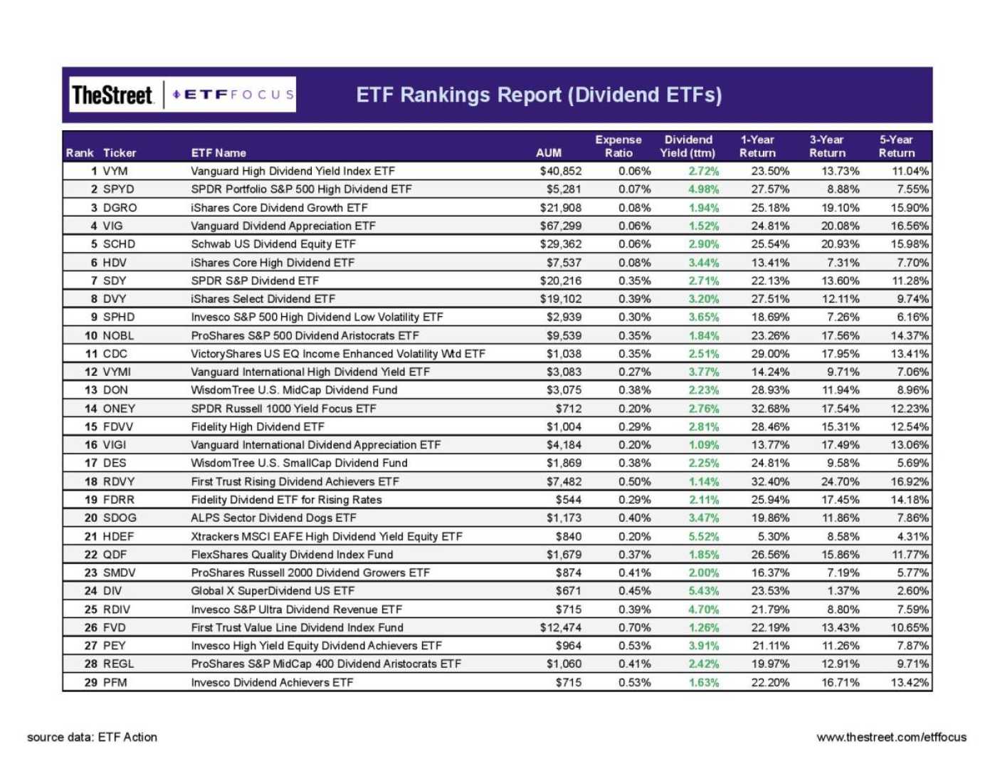 Dividend Etfs Investment Strategy