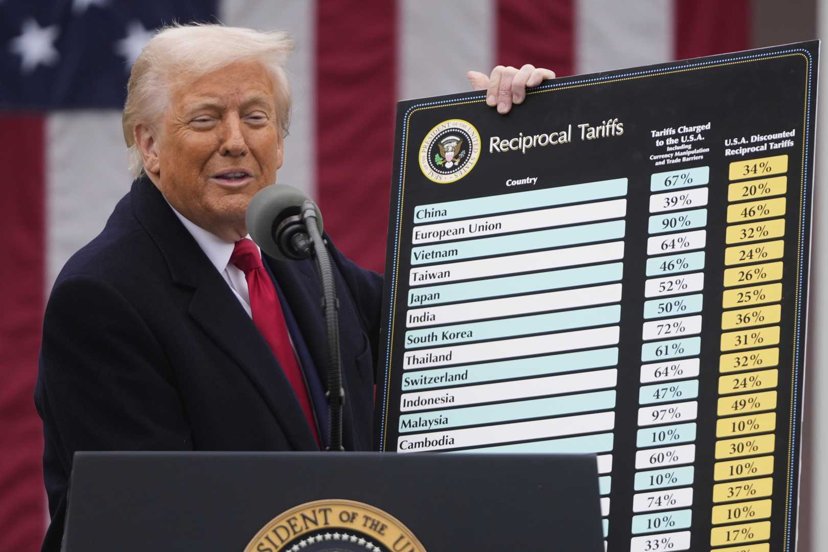 Donald Trump Tariffs News
