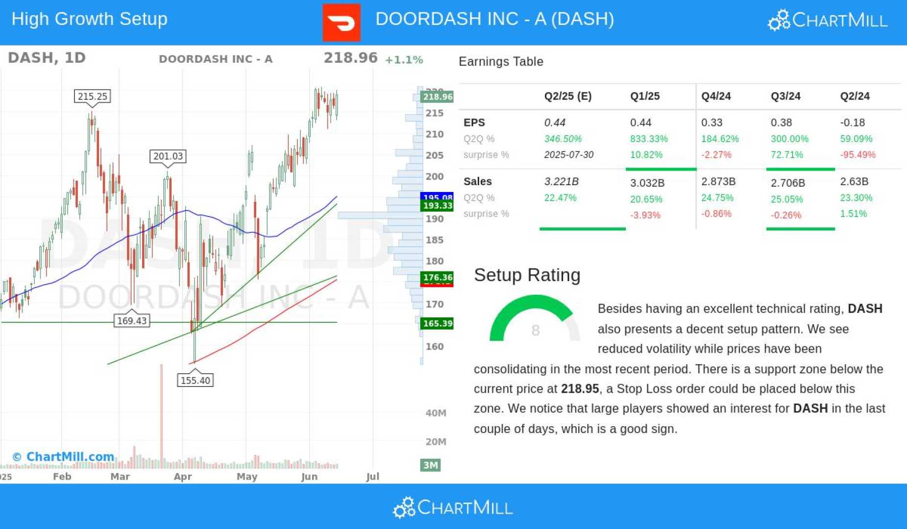 Doordash Earnings Report Stocks