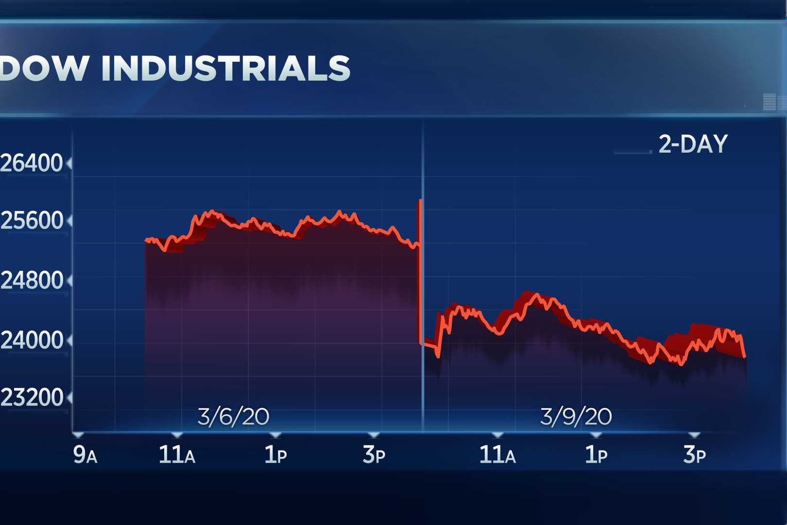 Dow Jones Stock Market News