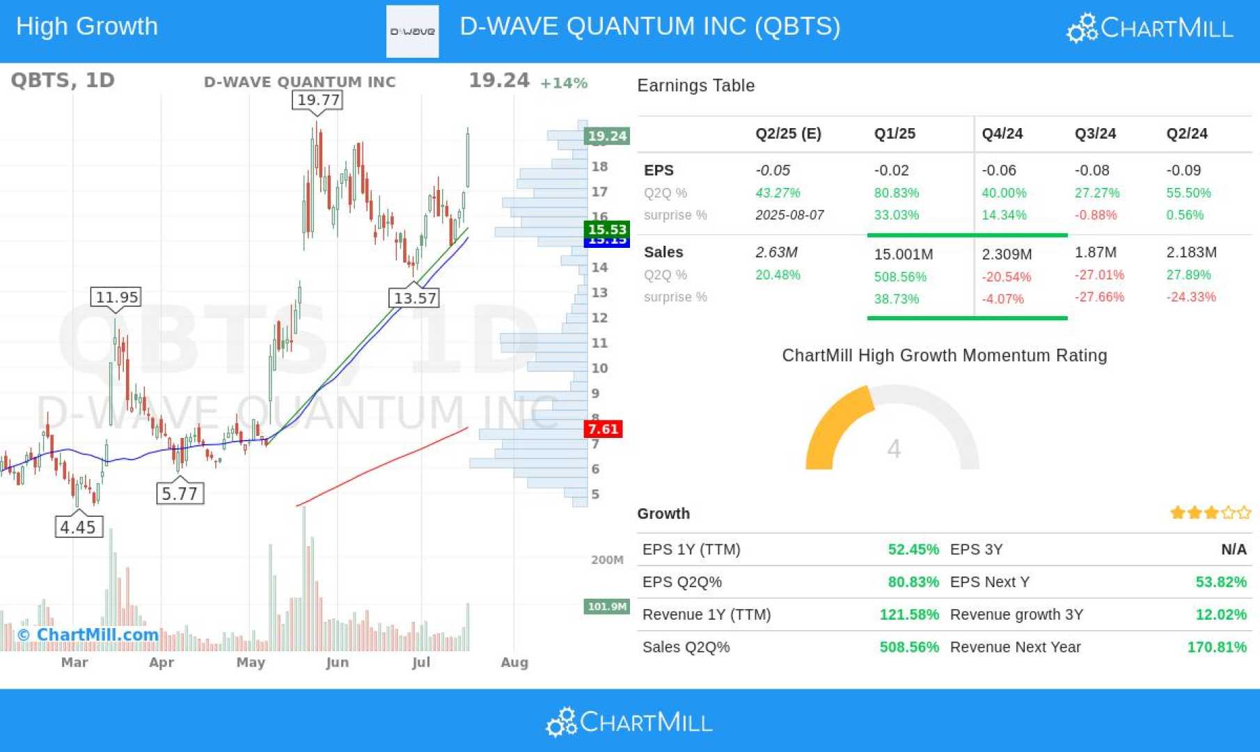 D Wave Quantum Stock Report