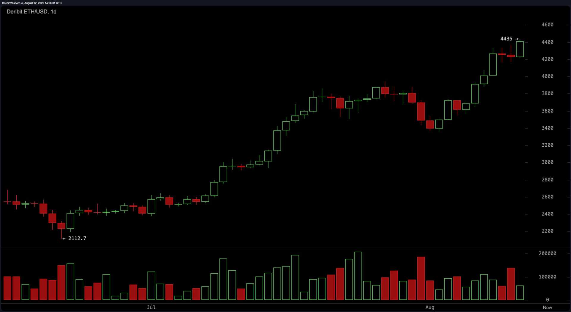 Ethereum Price Rally Ether $4500
