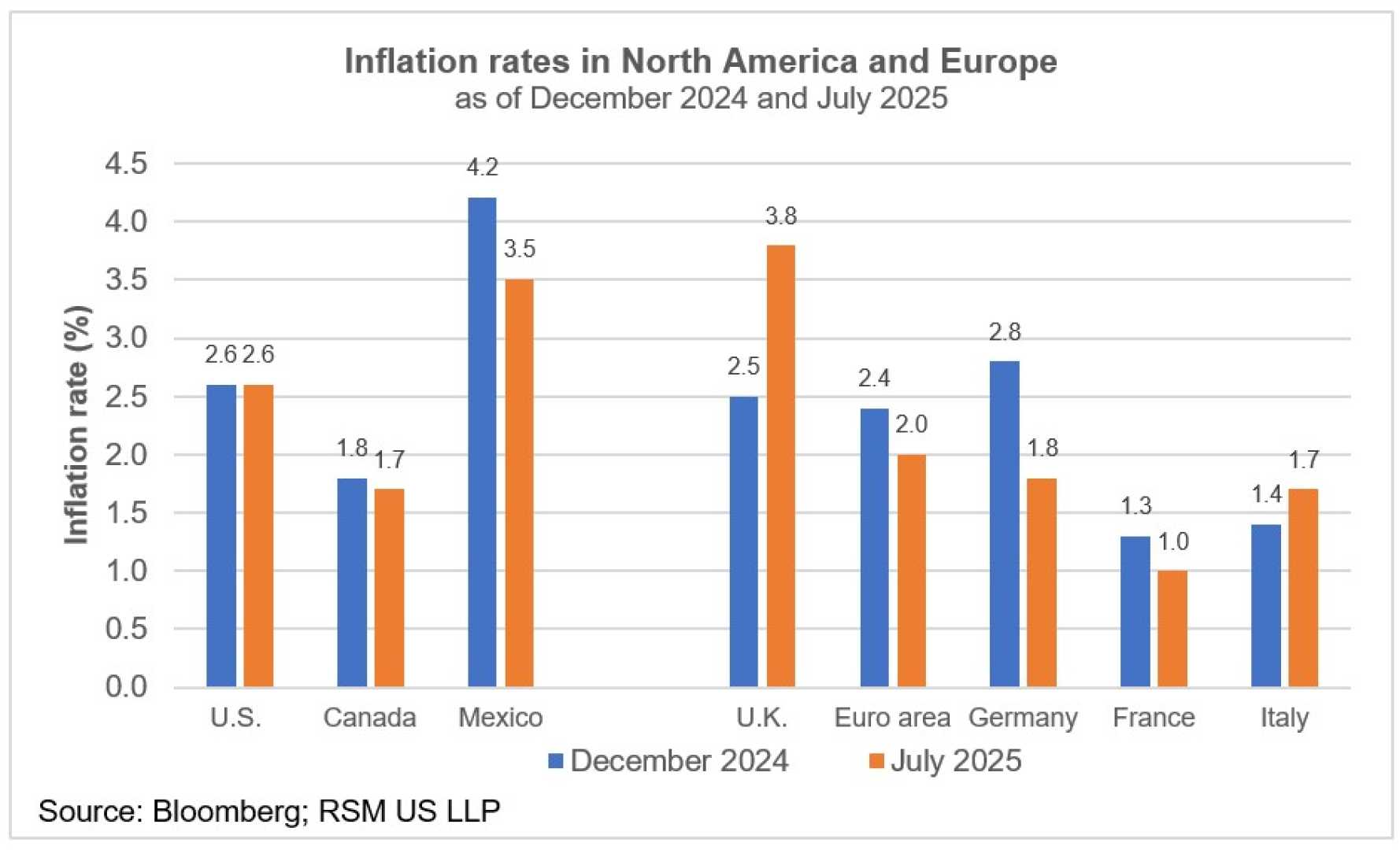 European Markets Inflation Data