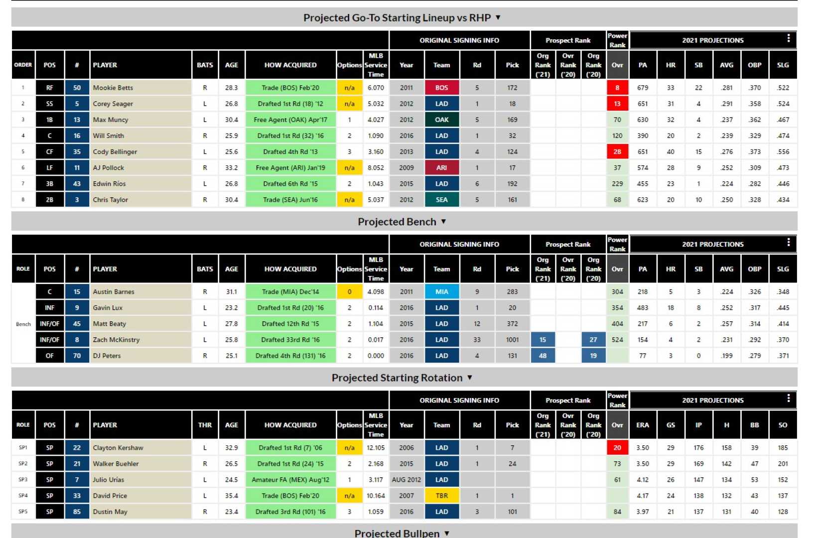 Fantasy Baseball Lineup Selection