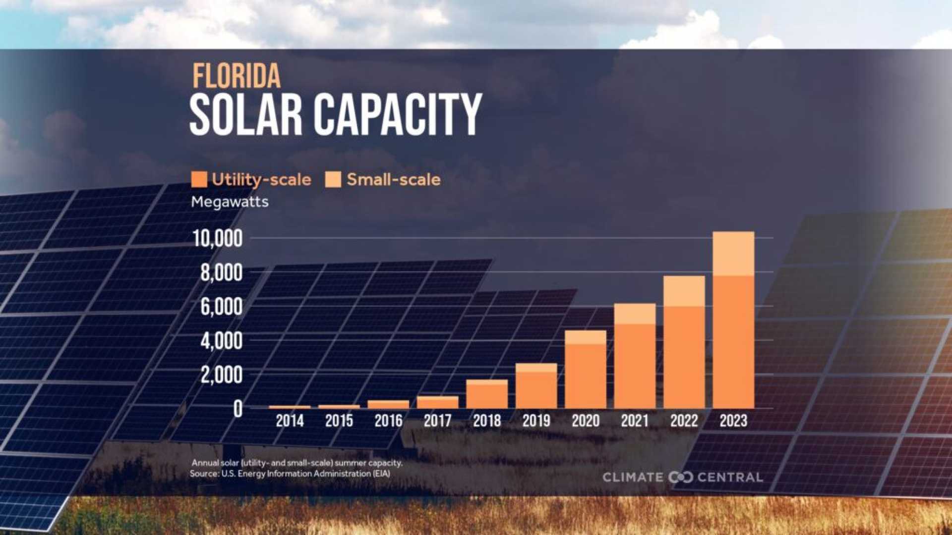 Florida Solar Energy Growth