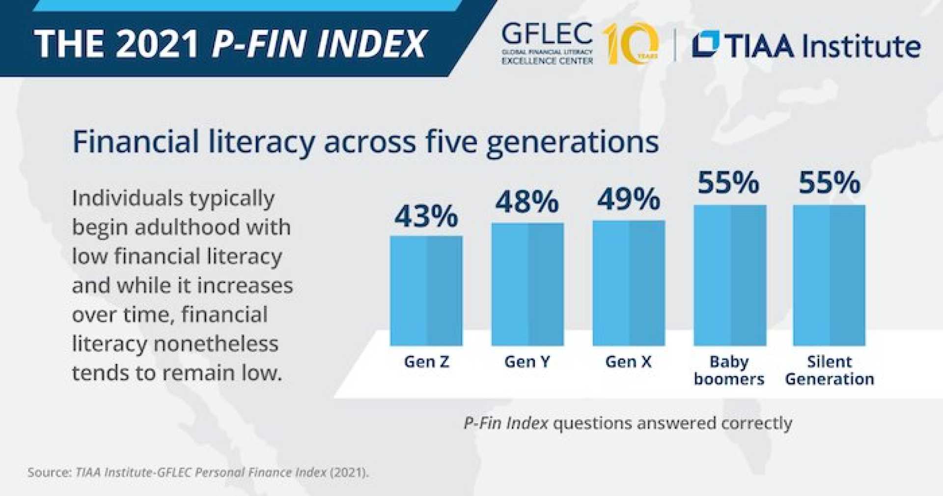 Gen Z Finances Study