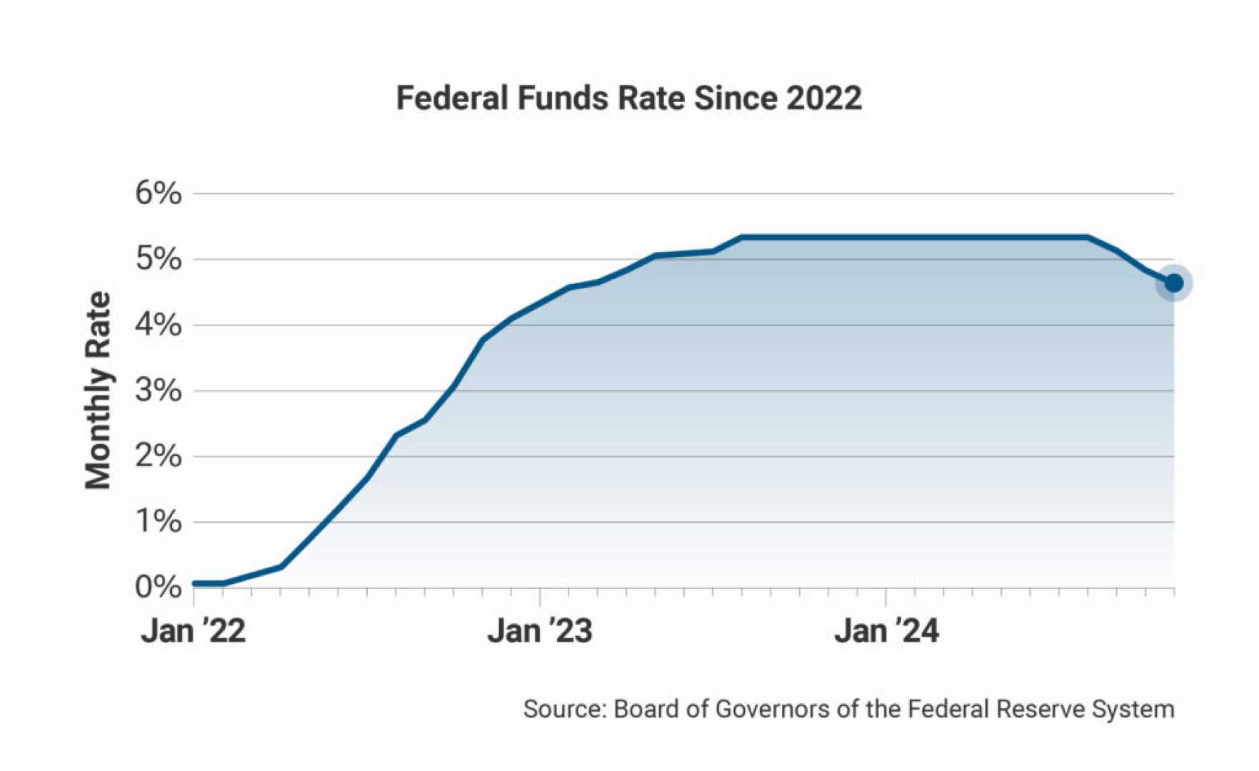 Gold Prices And Federal Reserve Meeting