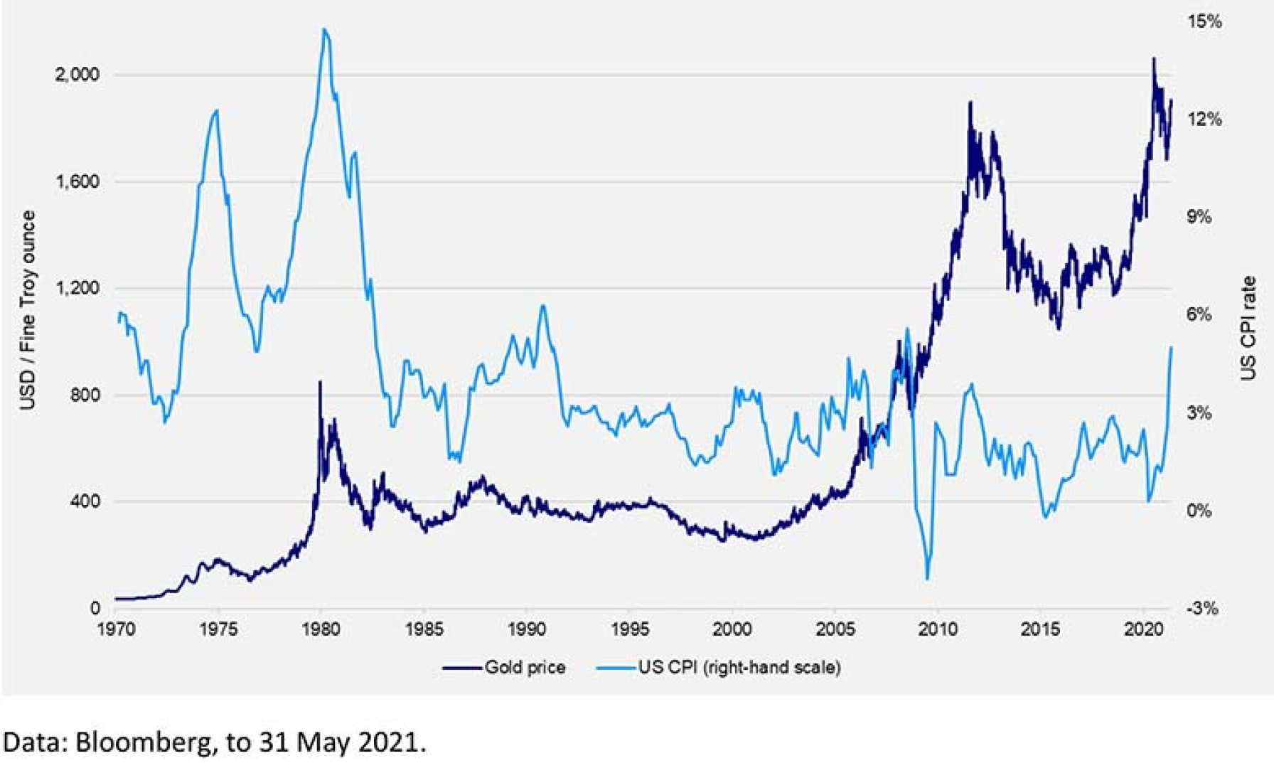 Gold Prices Inflation Data
