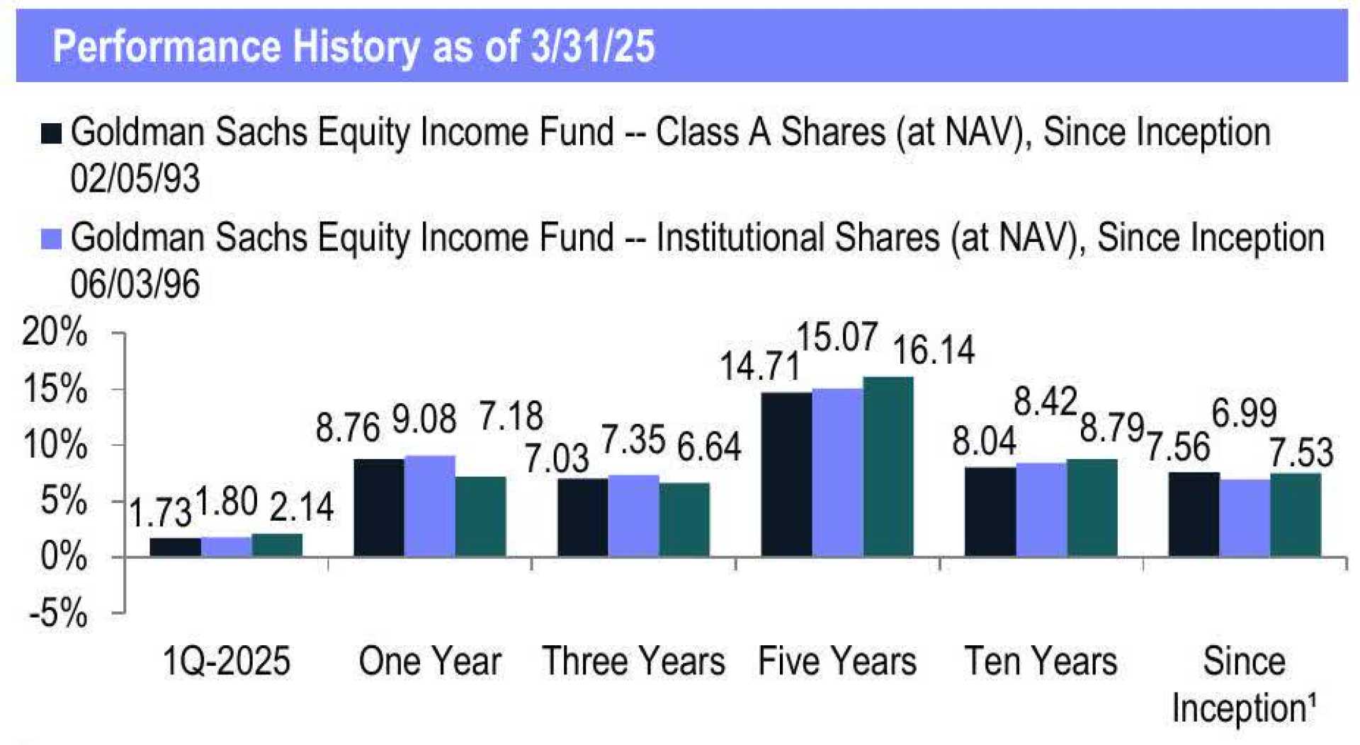 Goldman Sachs Etf Performance 2025
