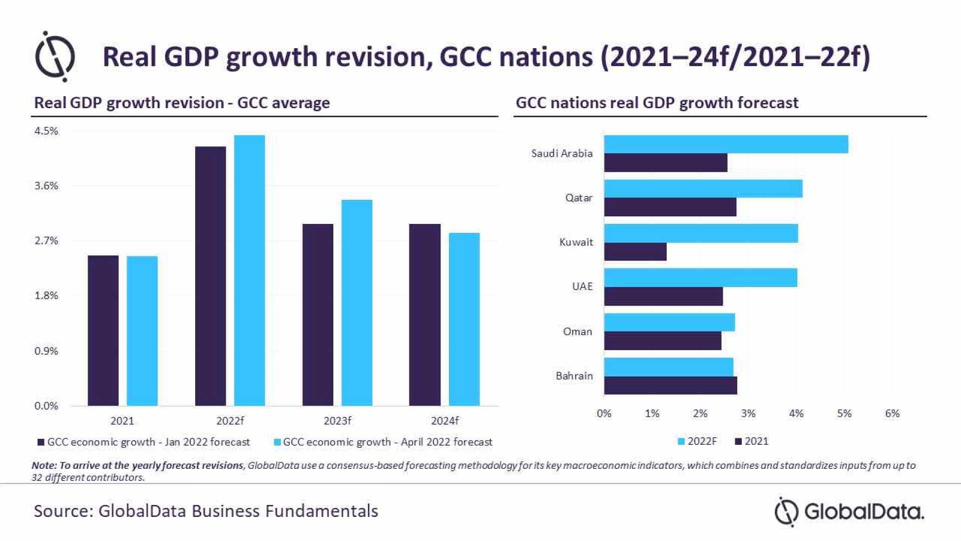 Gulf Cooperation Council Economy Growth