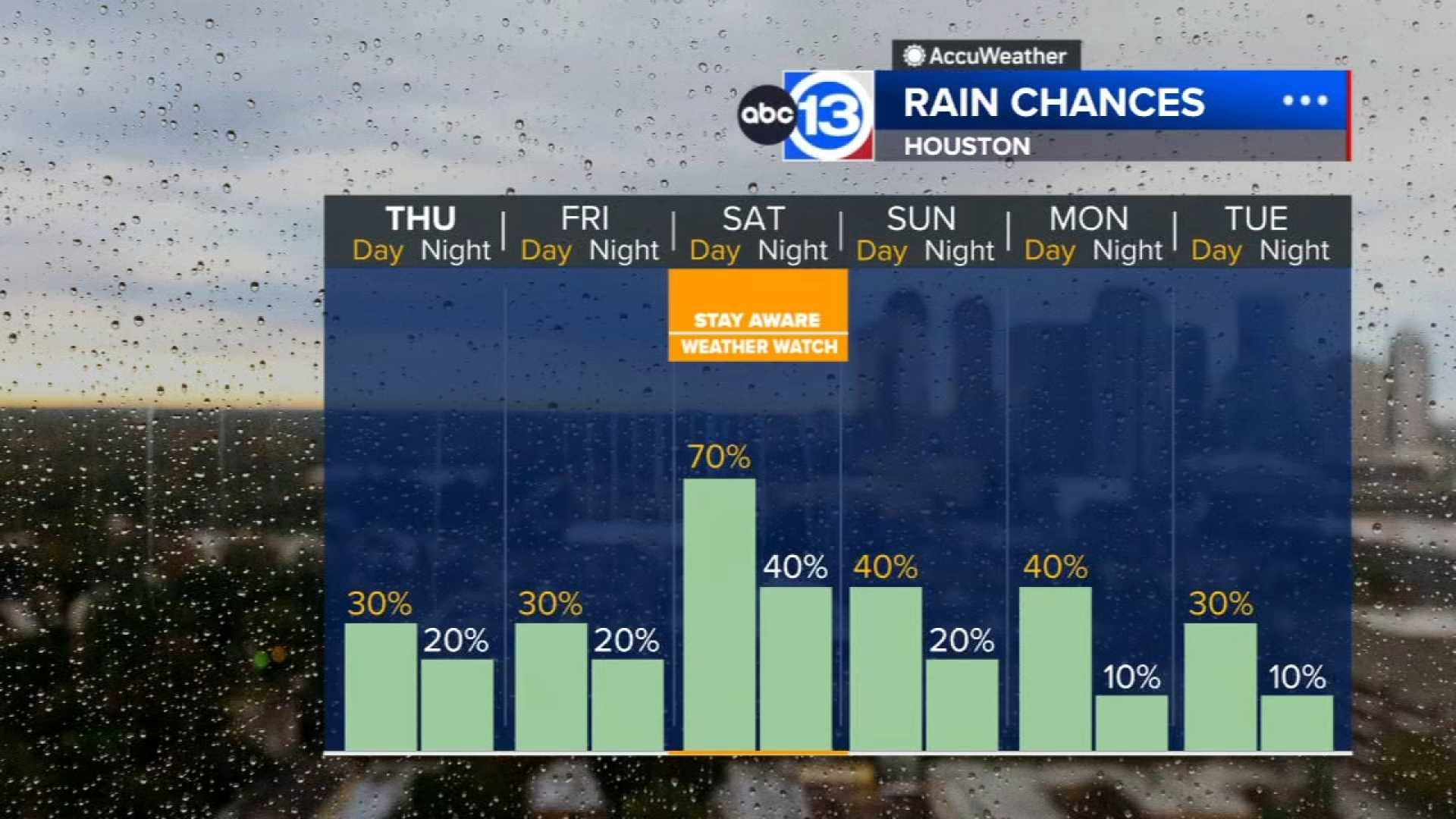 Houston Weather Forecast Rain Storms