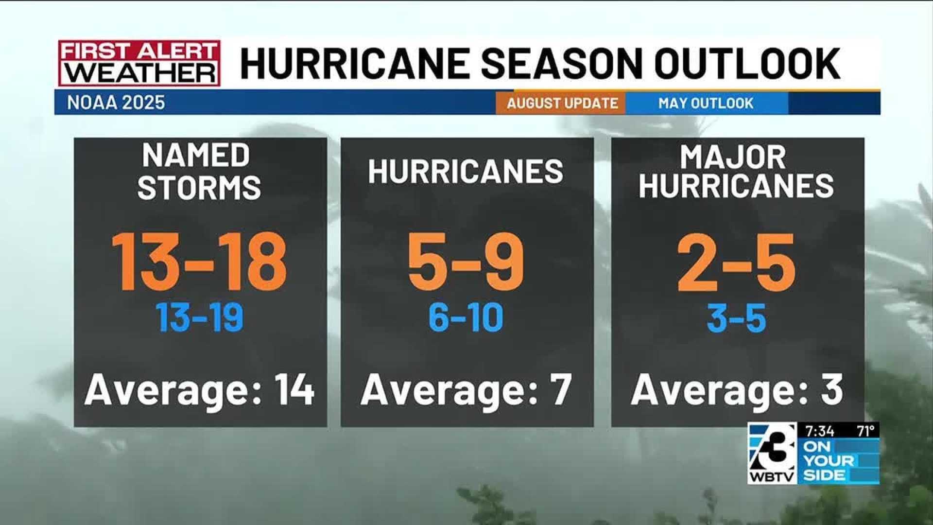 Hurricane Season August Storms Forecast