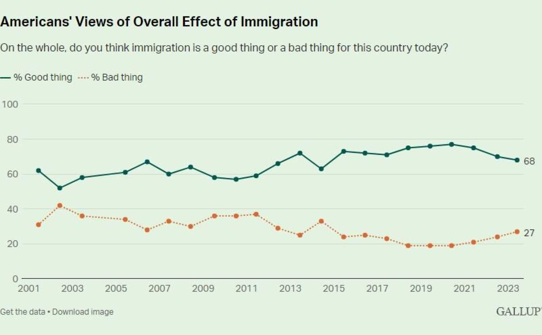 Immigration Support Gallup Poll