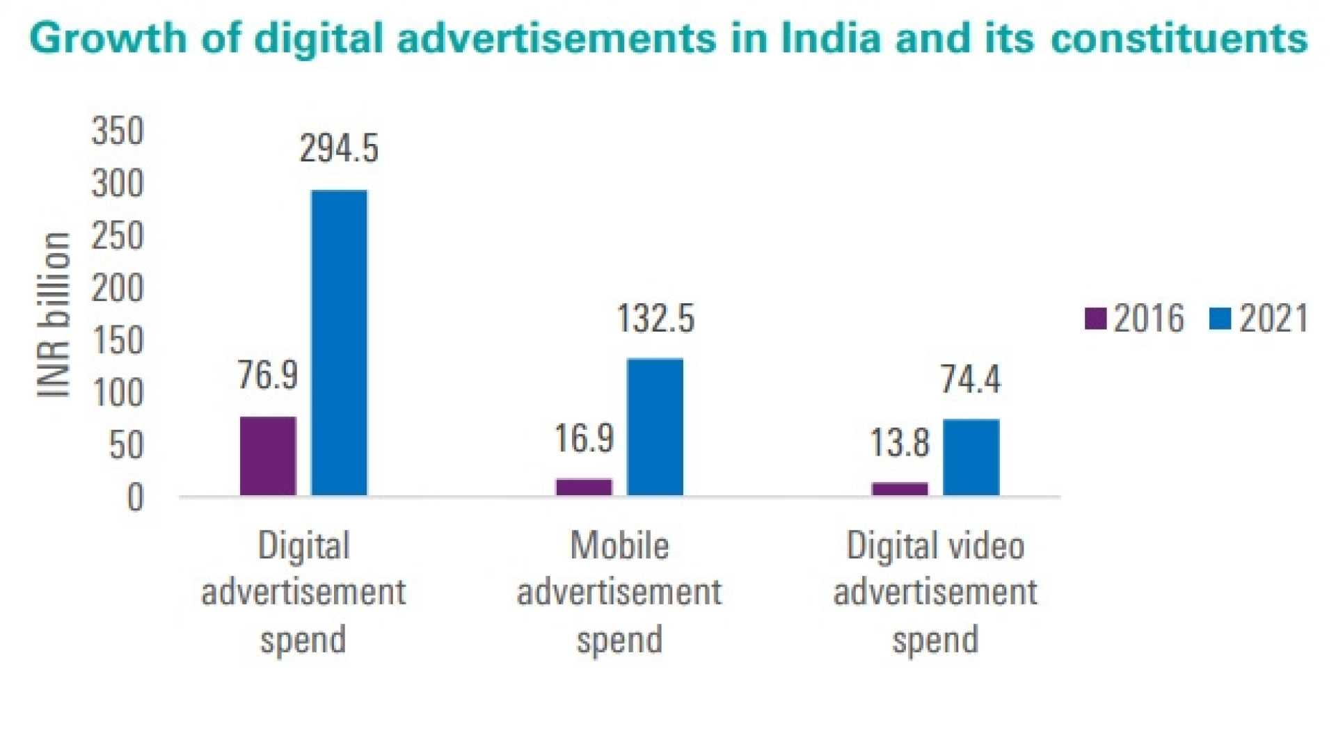 India Digital Advertising Market