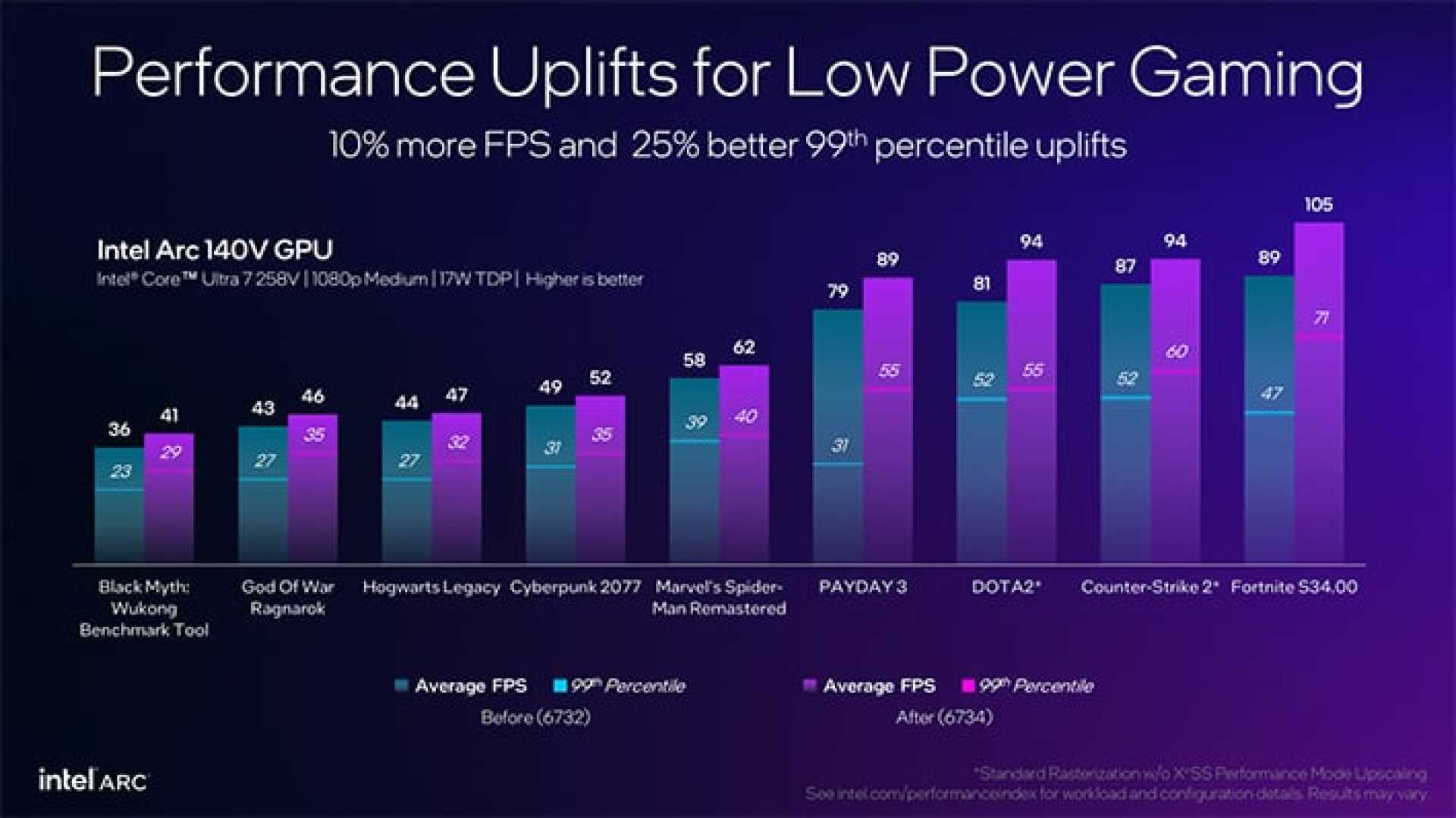 Intel Lunar Lake Gaming Performance