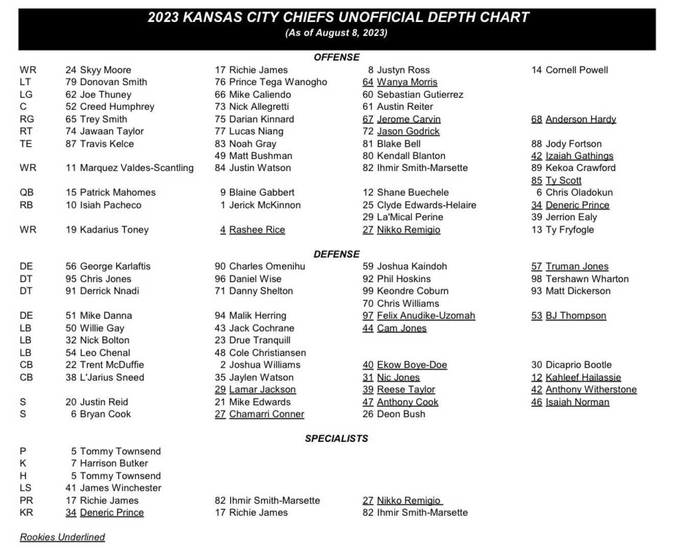 Kansas City Chiefs Depth Chart Preseason