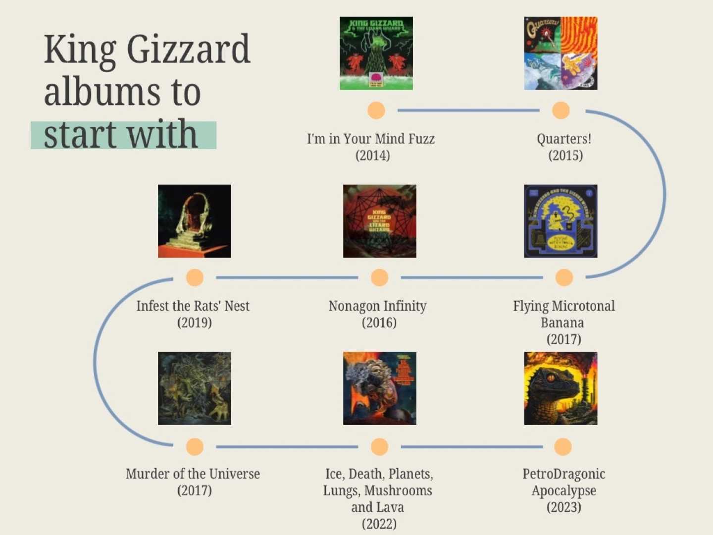 King Gizzard & The Lizard Wizard Albums Overview