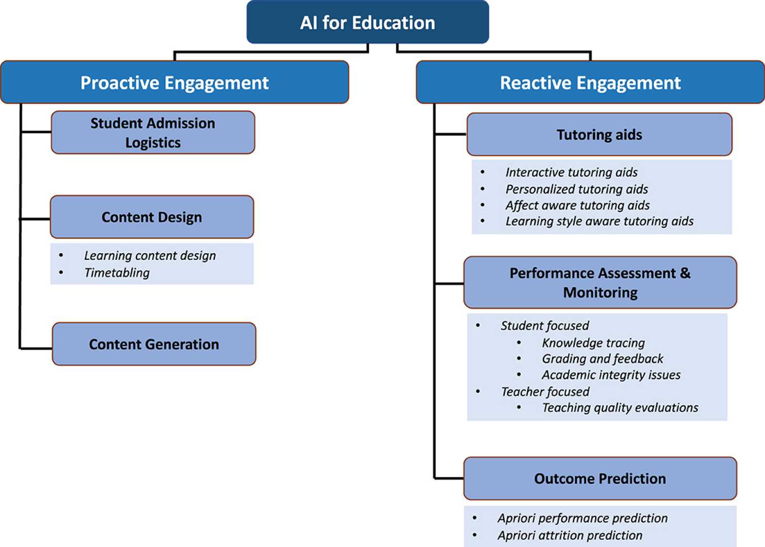 Machine Learning Articles Engagement