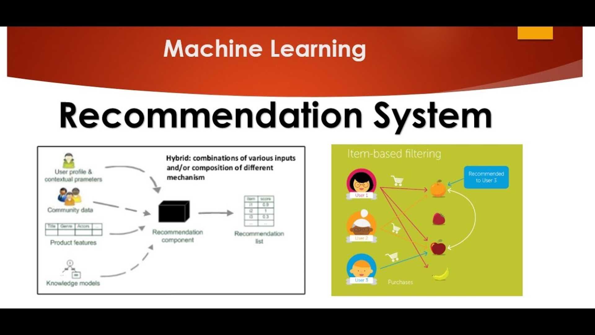 Machine Learning Content Recommendation Feature