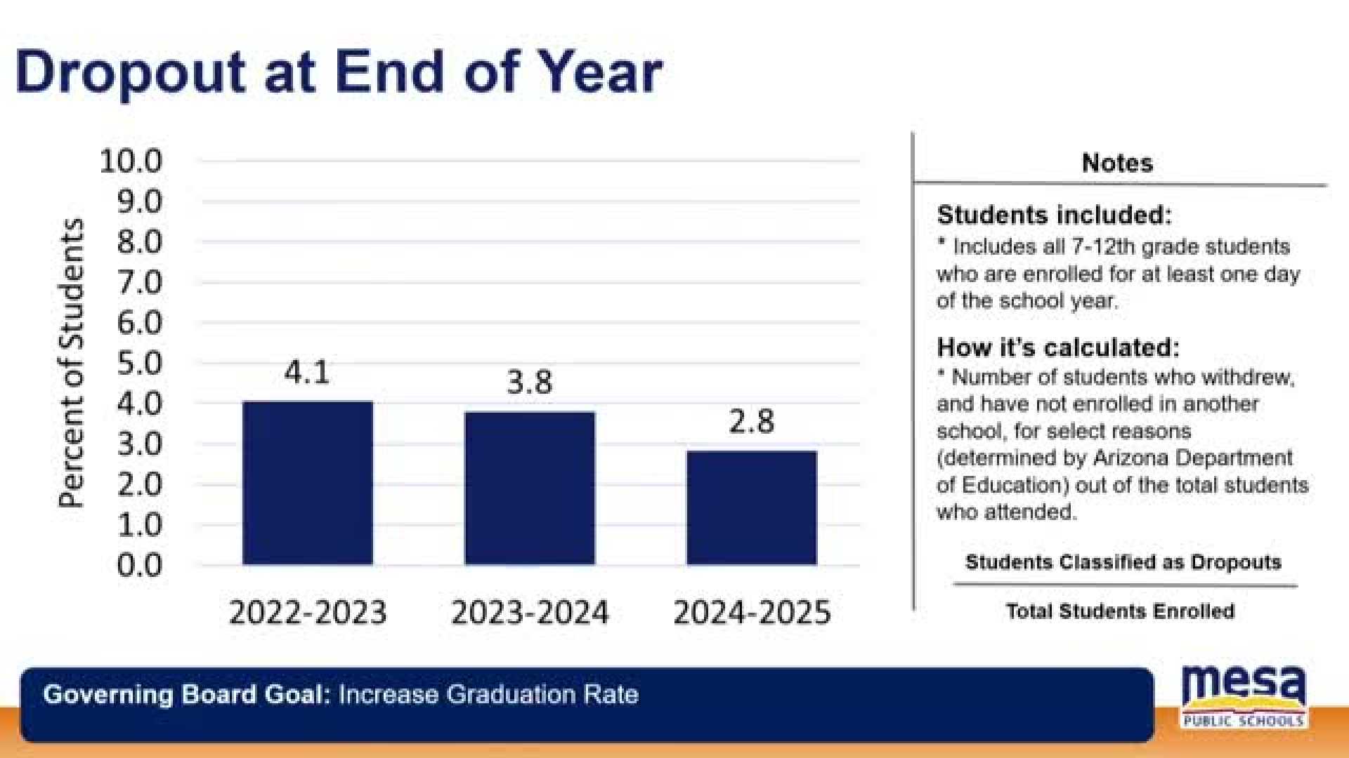 Mesa Public Schools Dropout Rates 2024