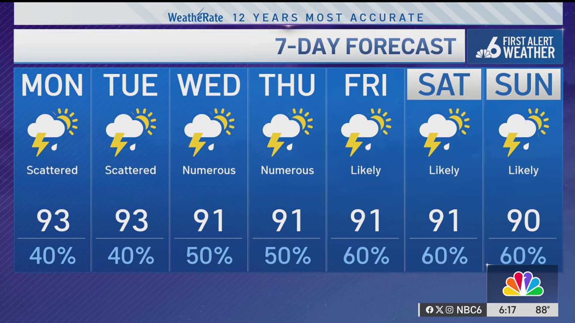Miami Weather Forecast August 2025