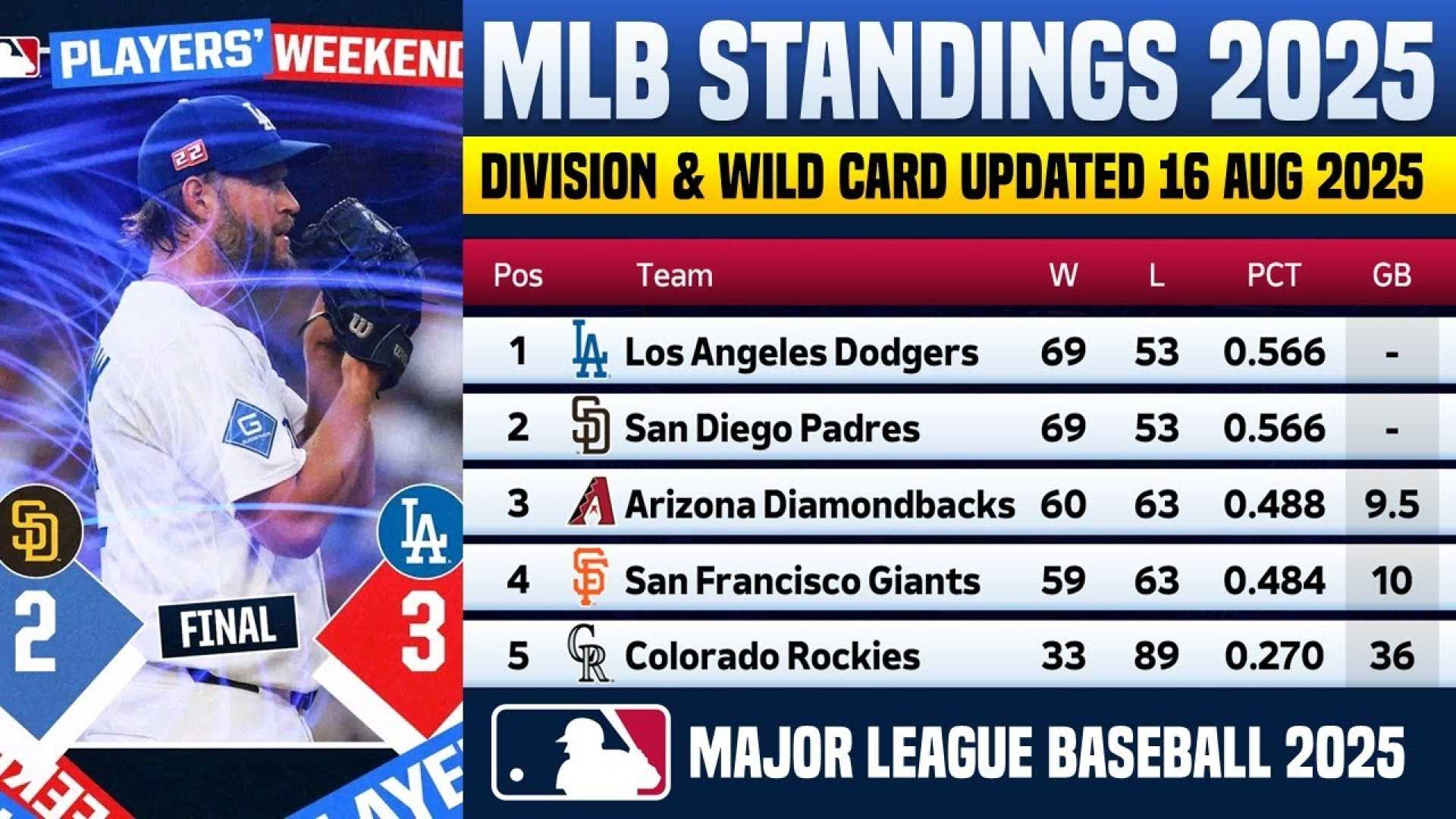 Milwaukee Brewers Mlb Standings August 2025