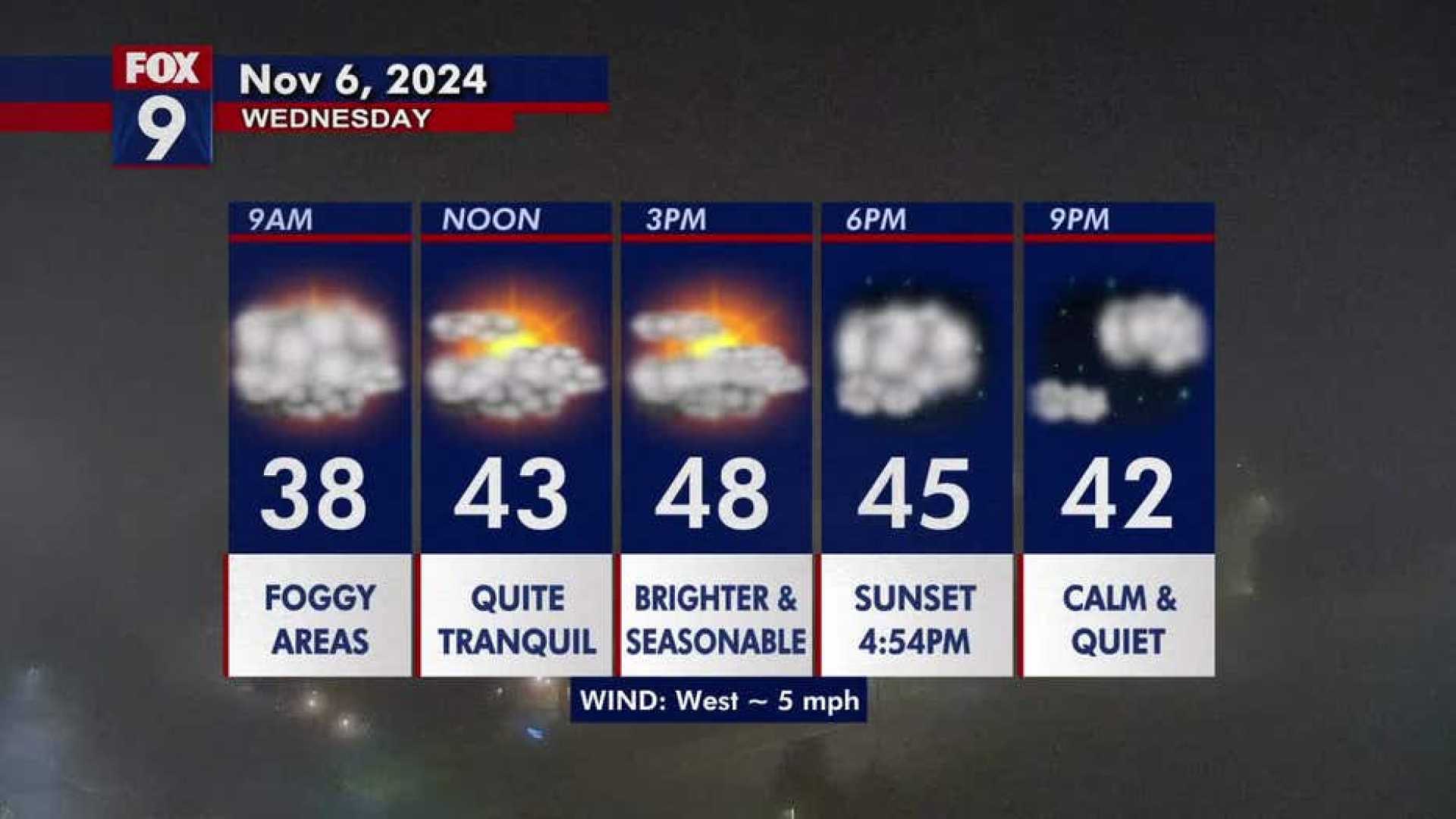 Minneapolis Weather Forecast Fog Sun