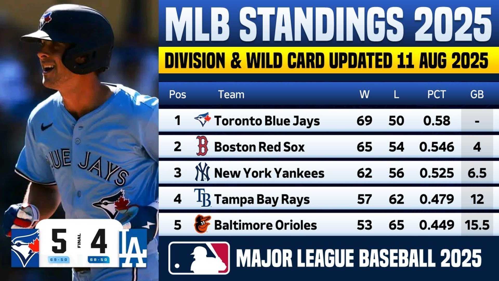 Mlb Wild Card Race Updates August 2023