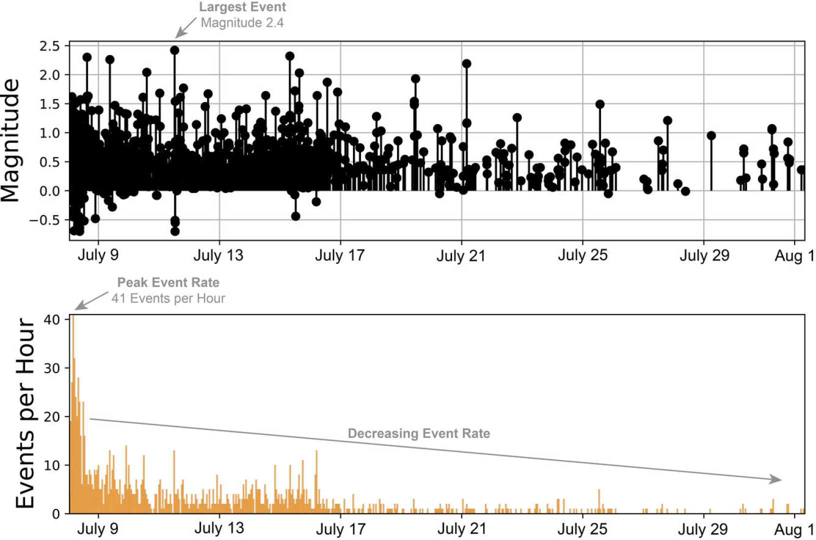 Mount Rainier Earthquakes Monitoring