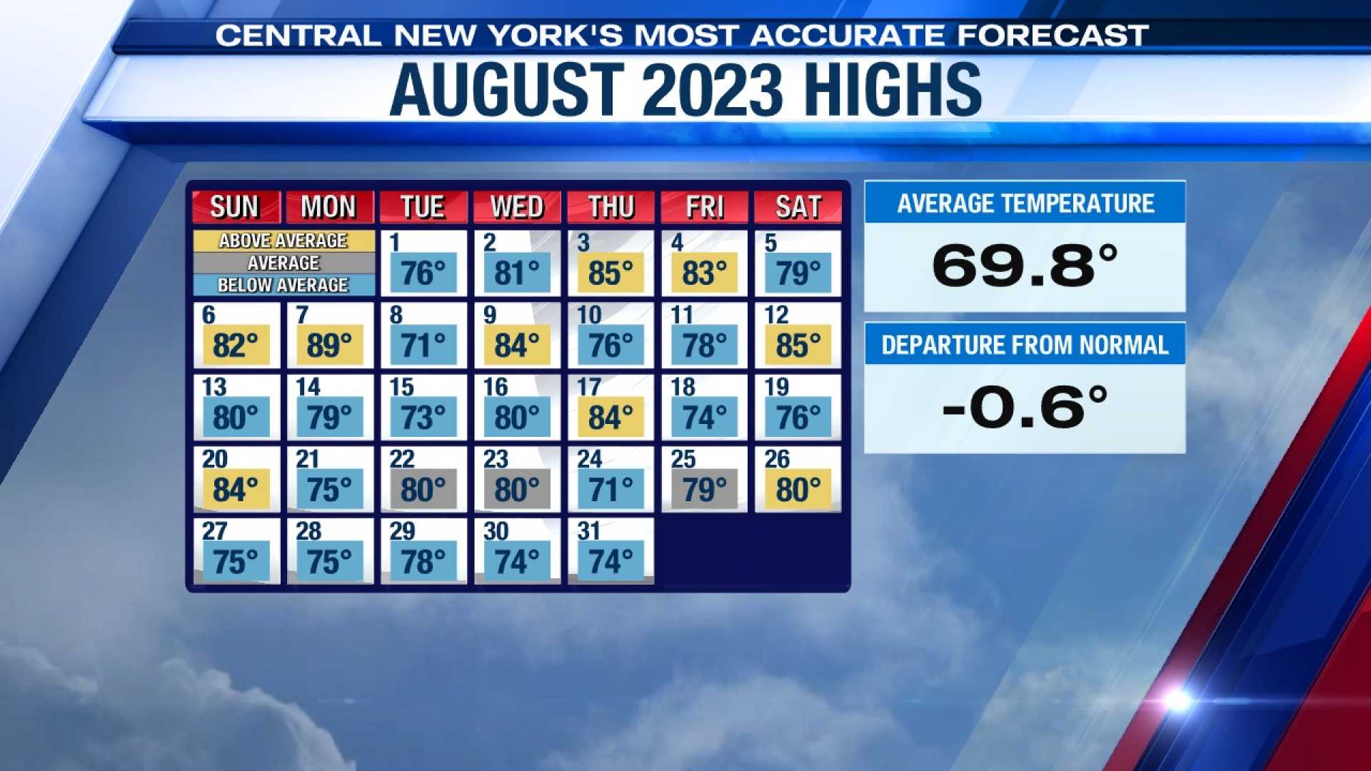 New York City Weather August 2023