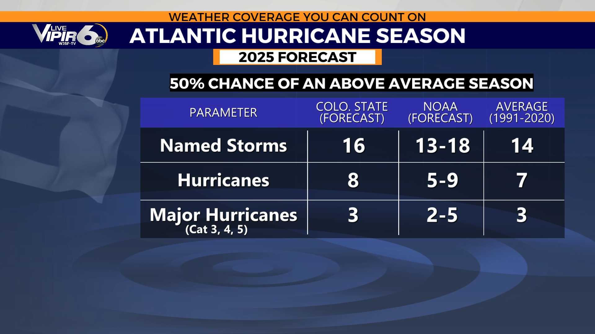 Noaa 2025 Hurricane Season Forecast