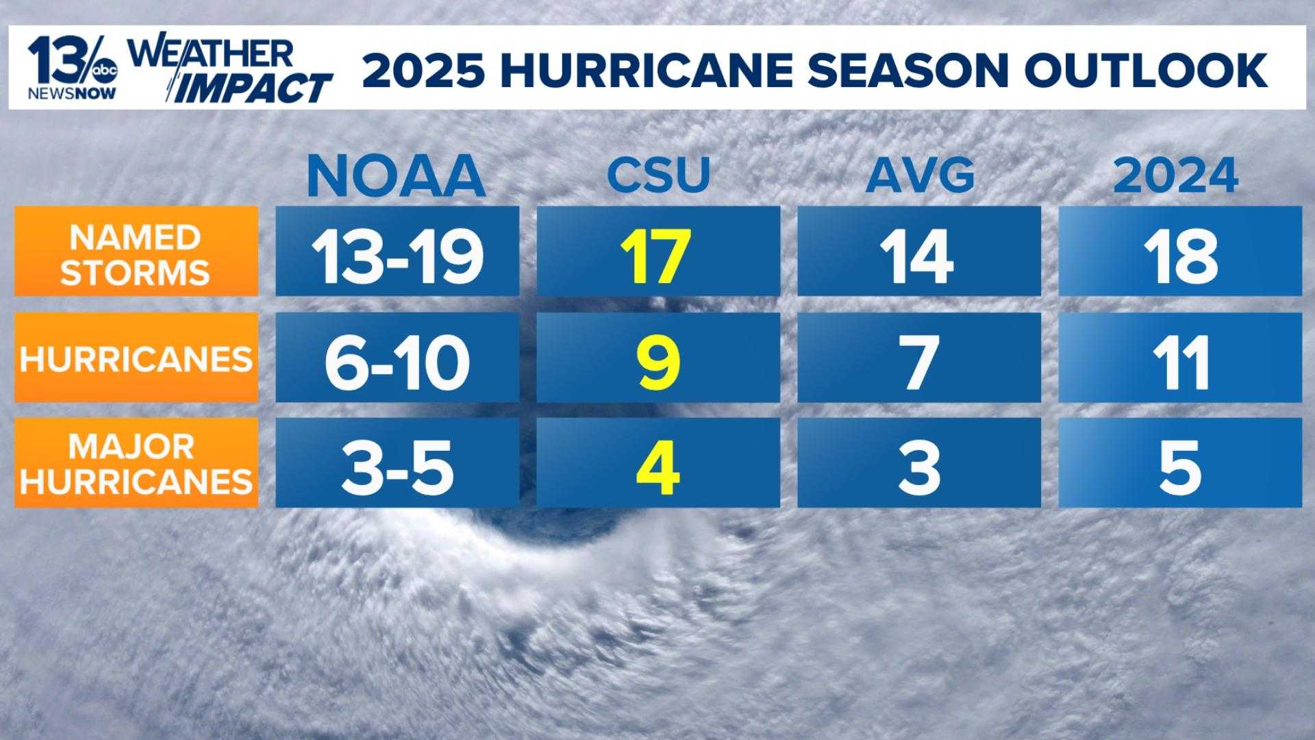 Noaa Hurricane Season Forecast 2025