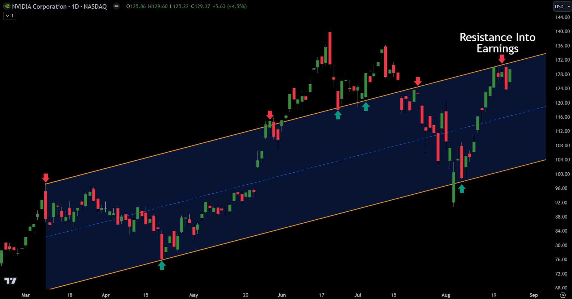 Nvidia Stock Trading Analysis