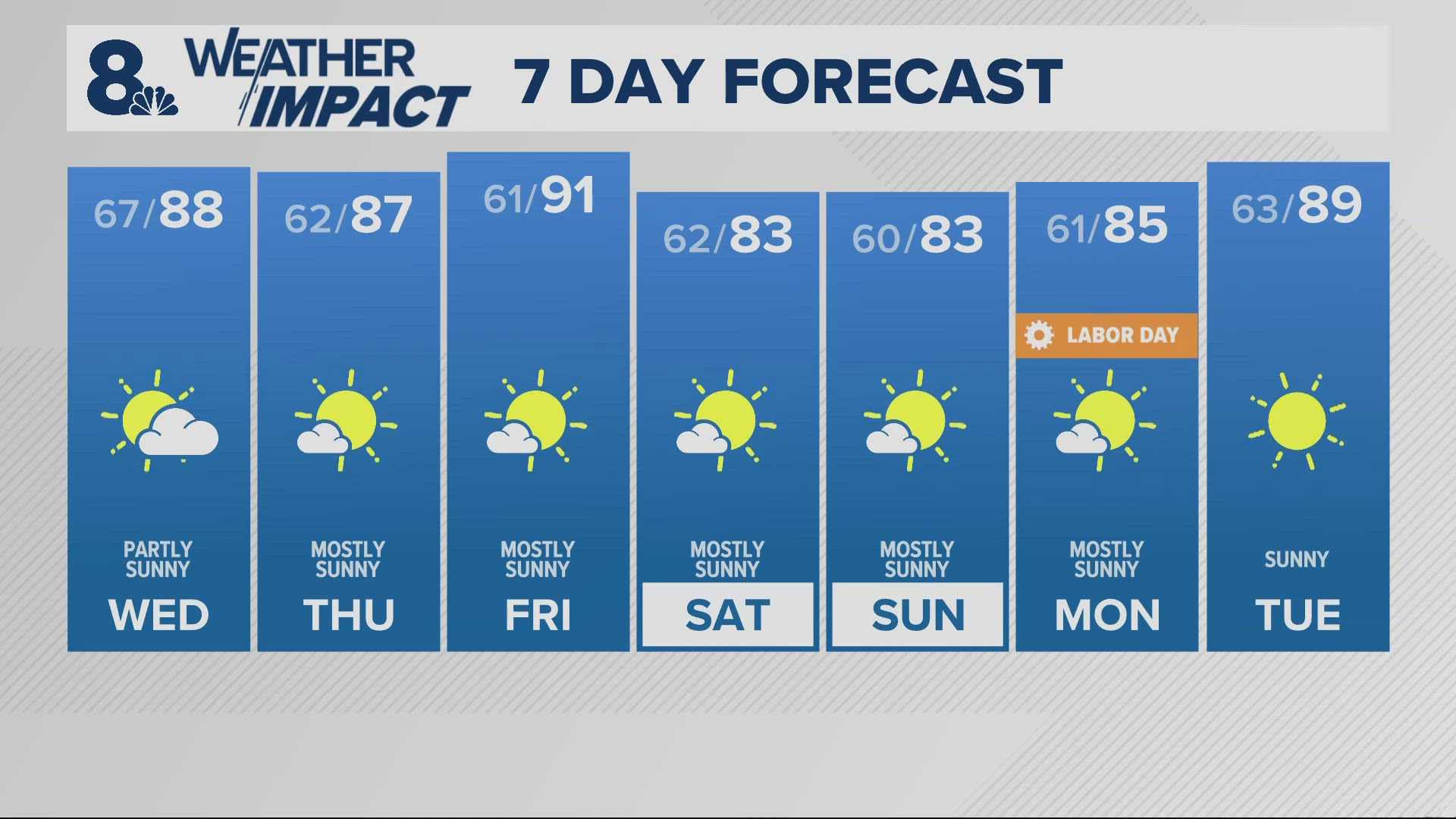 Portland Oregon Warm Weather Forecast