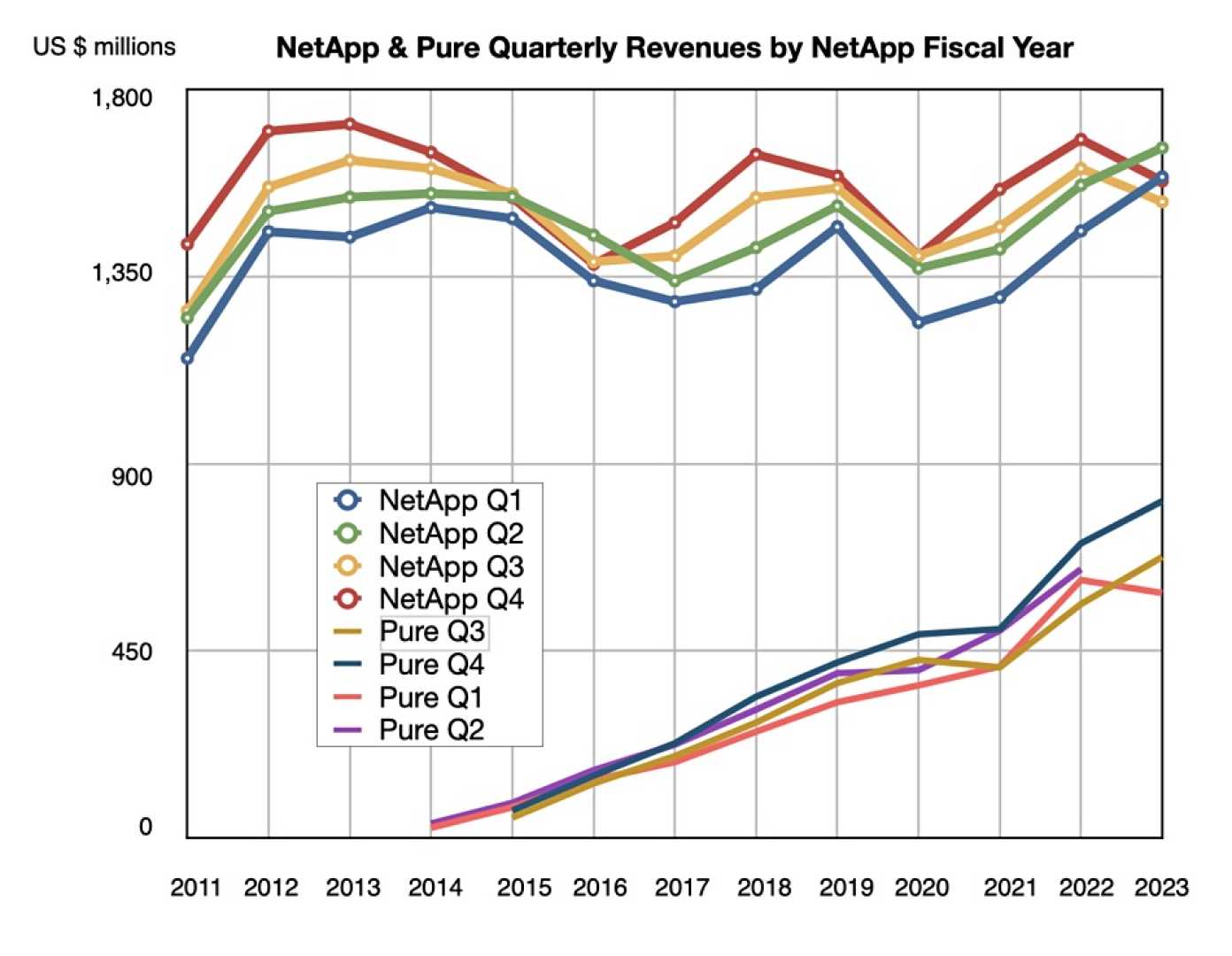 Pure Storage Netapp Earnings Report